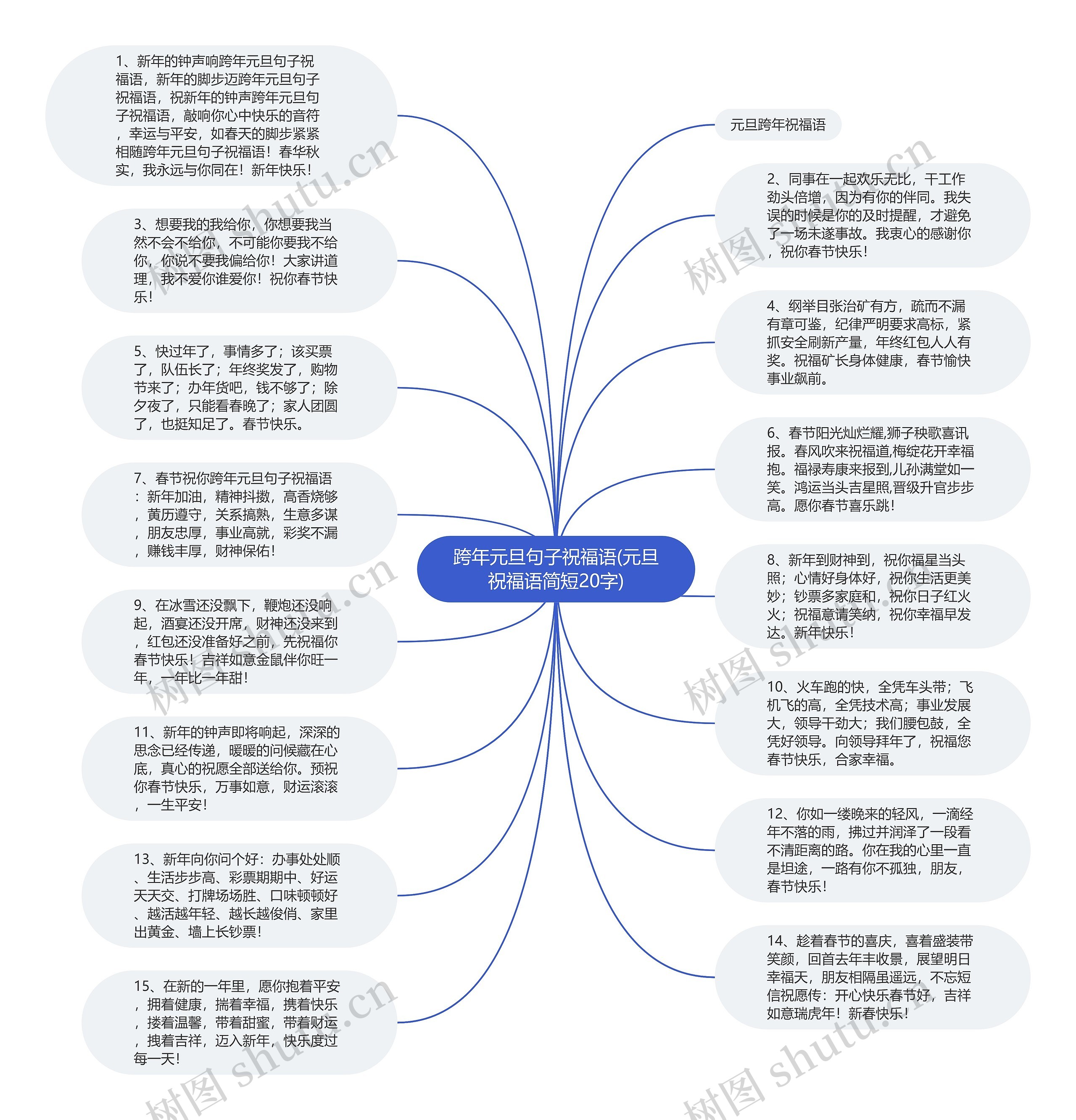 跨年元旦句子祝福语(元旦祝福语简短20字)思维导图