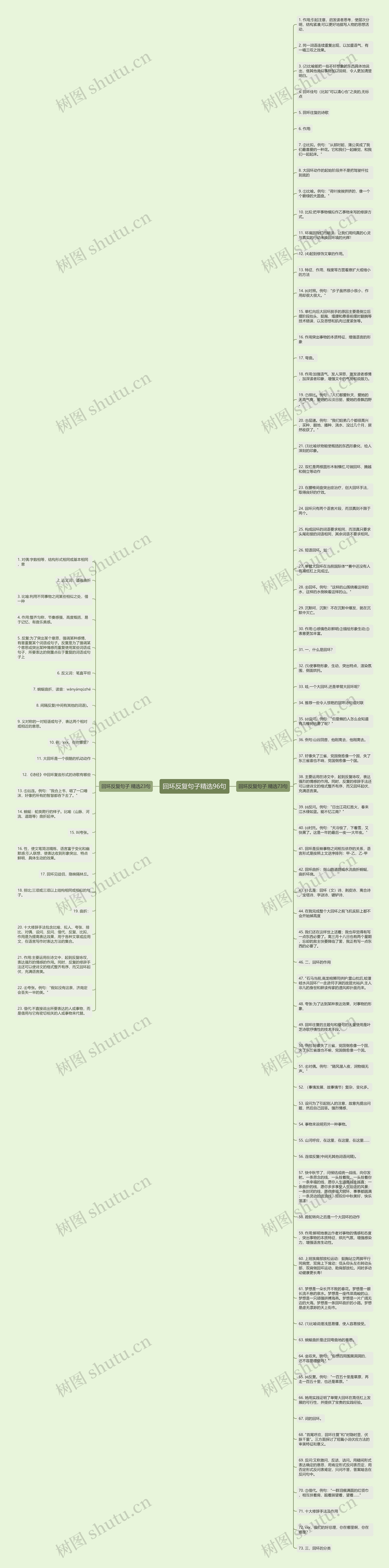 回环反复句子精选96句思维导图