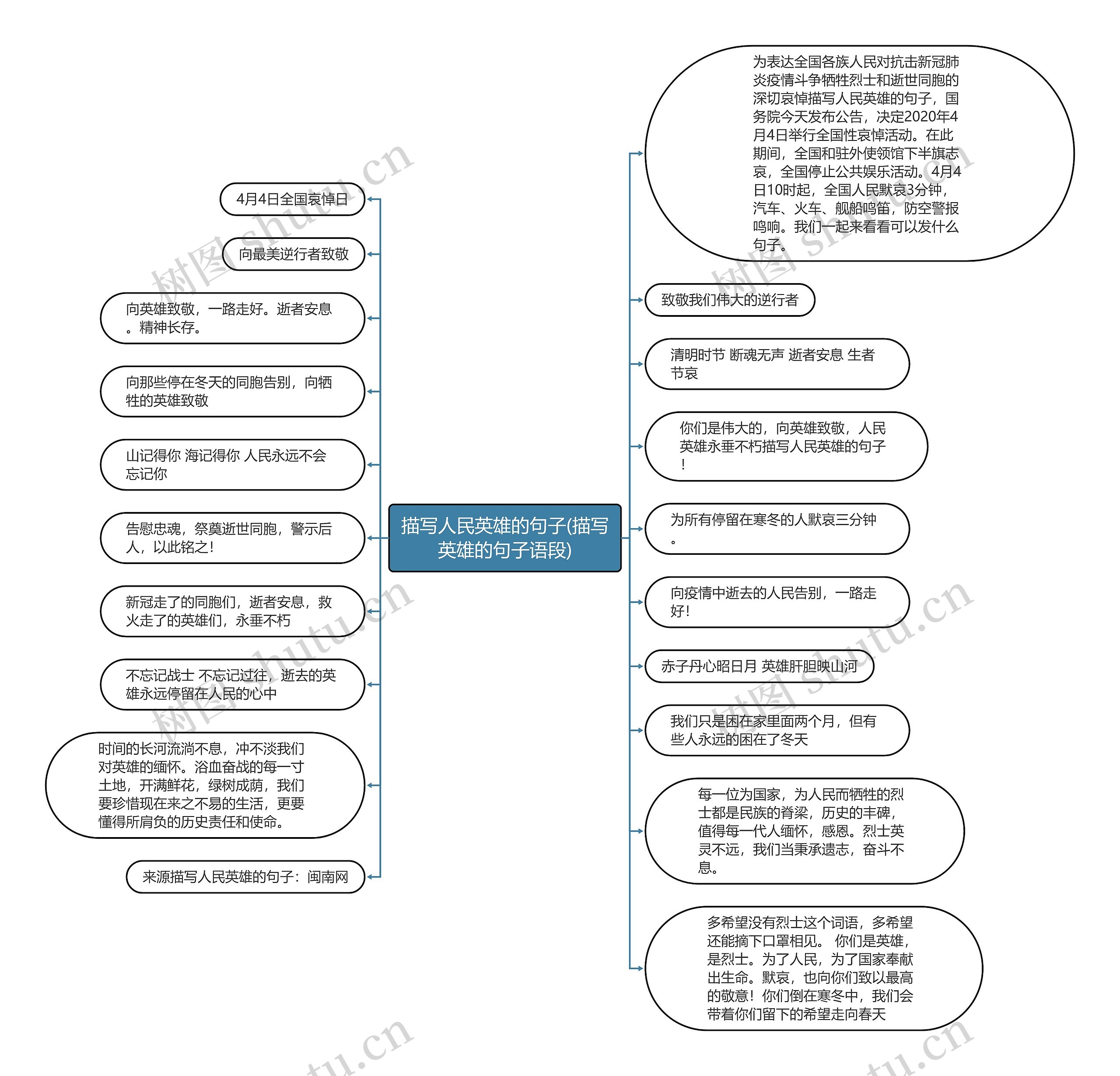 描写人民英雄的句子(描写英雄的句子语段)思维导图