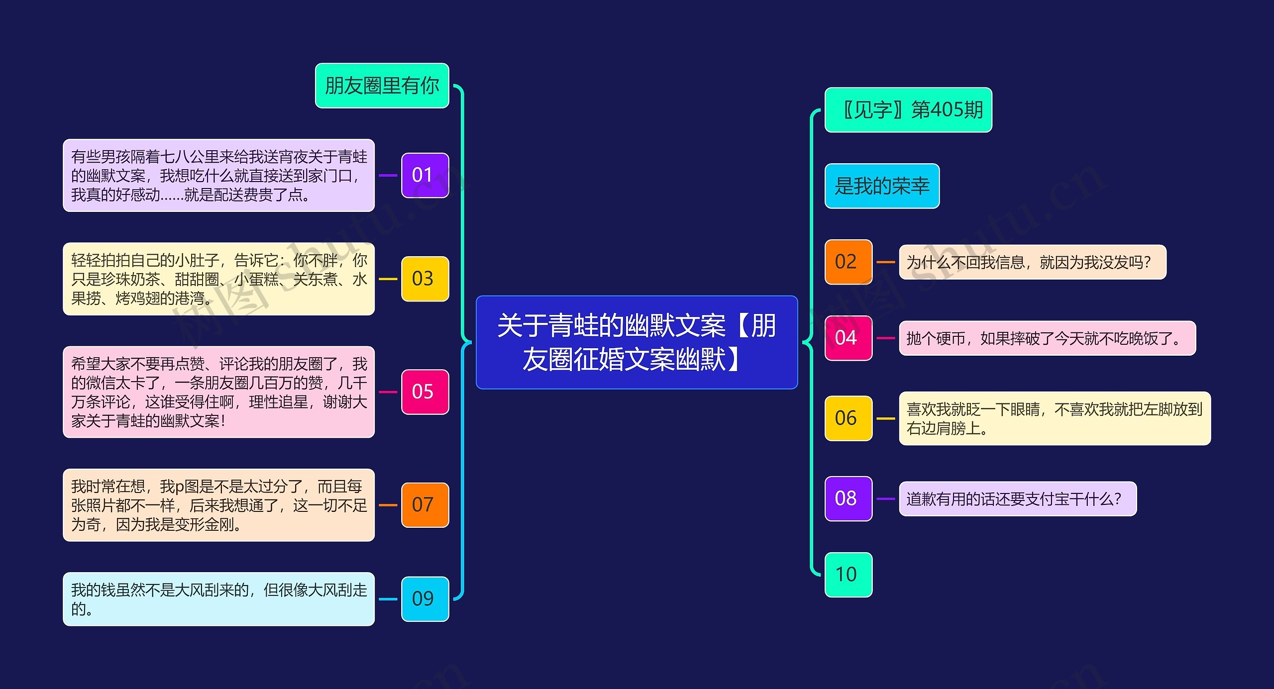 关于青蛙的幽默文案【朋友圈征婚文案幽默】思维导图