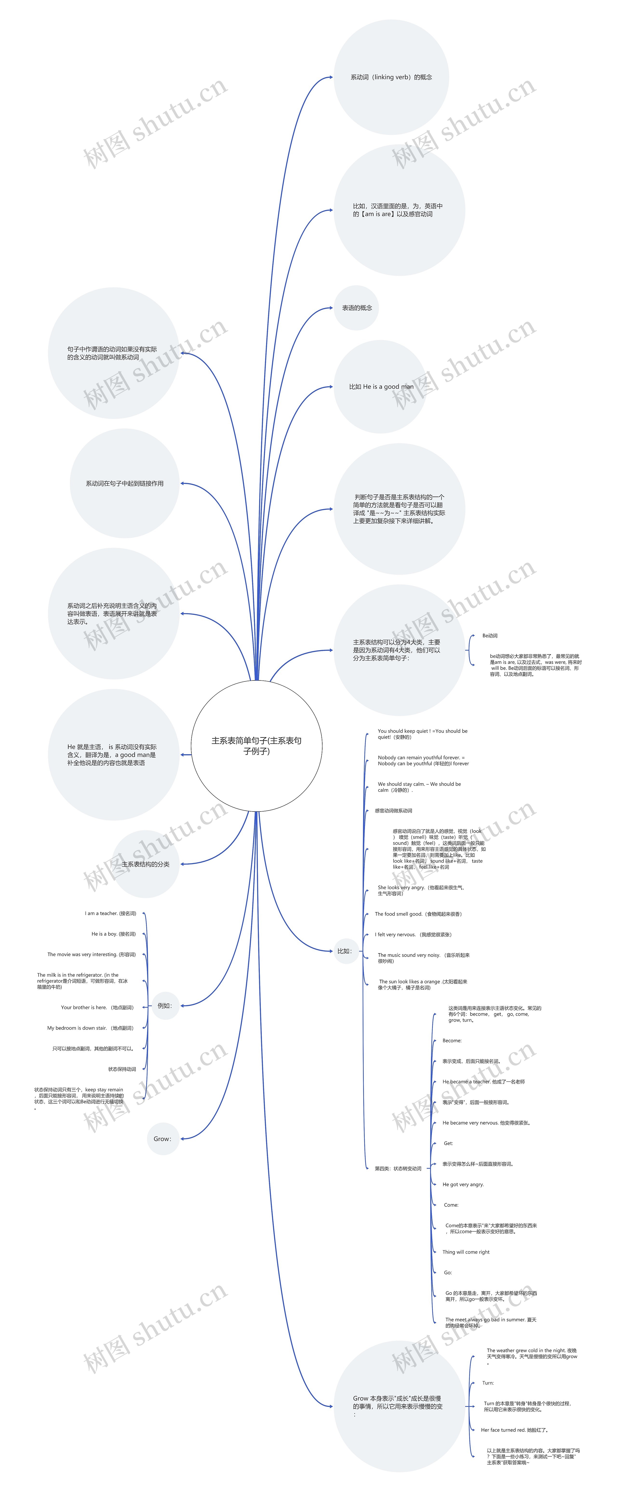 主系表简单句子(主系表句子例子)思维导图