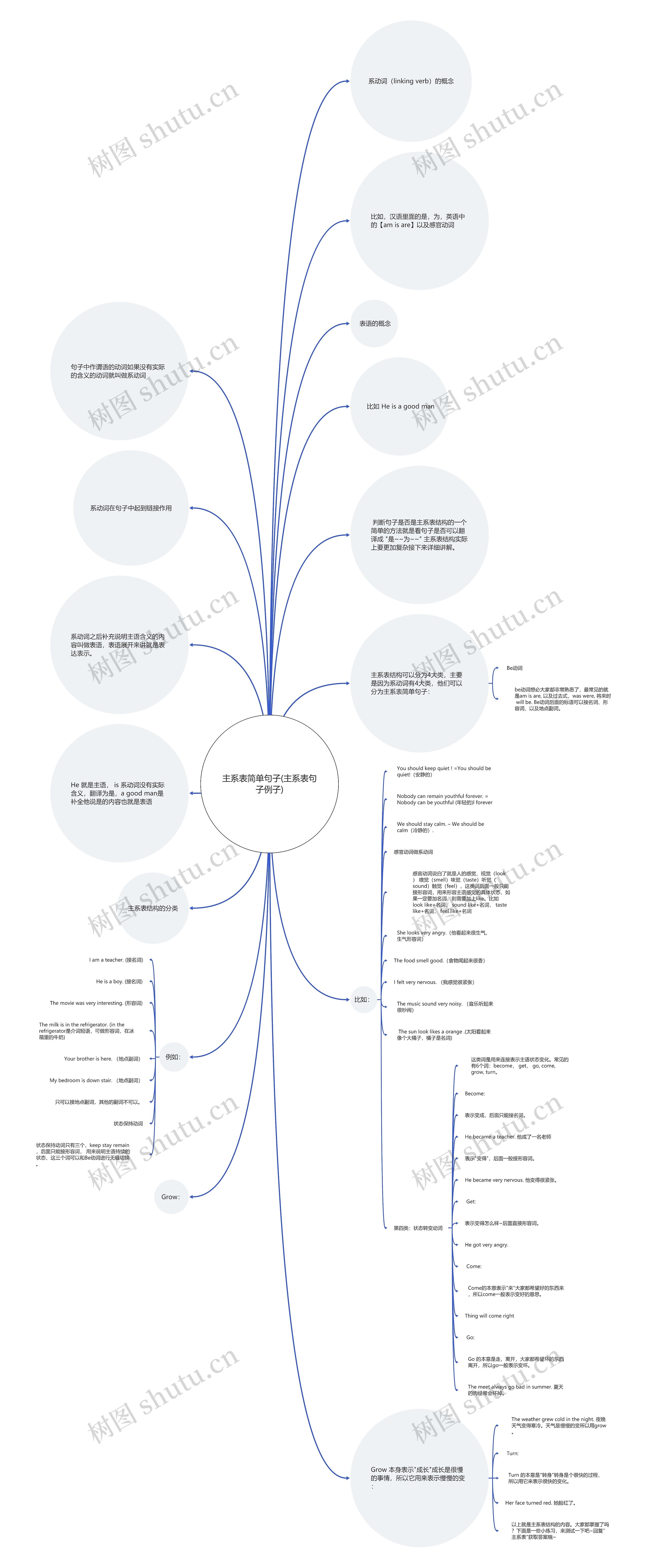 主系表简单句子(主系表句子例子)思维导图_编号c3707997-TreeMind树图