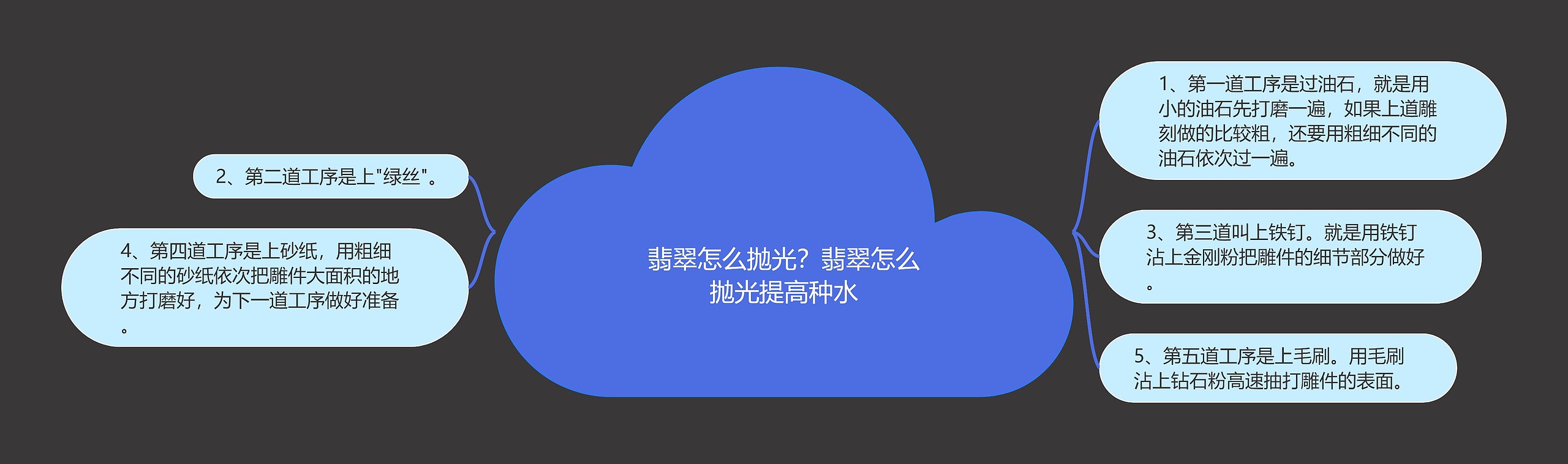 翡翠怎么抛光？翡翠怎么抛光提高种水思维导图