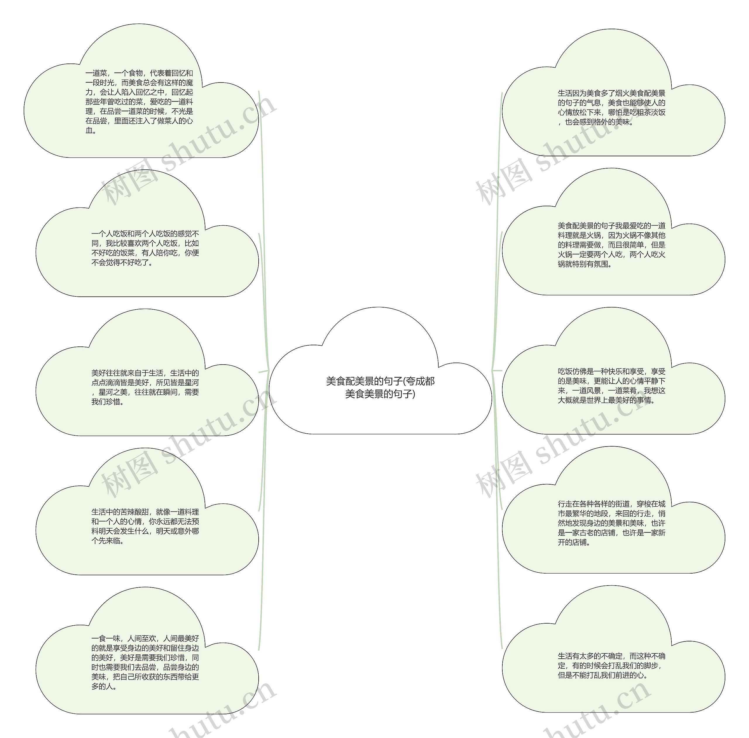 美食配美景的句子(夸成都美食美景的句子)思维导图