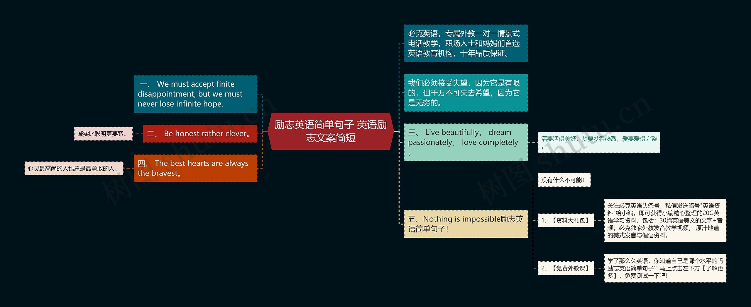 励志英语简单句子 英语励志文案简短思维导图