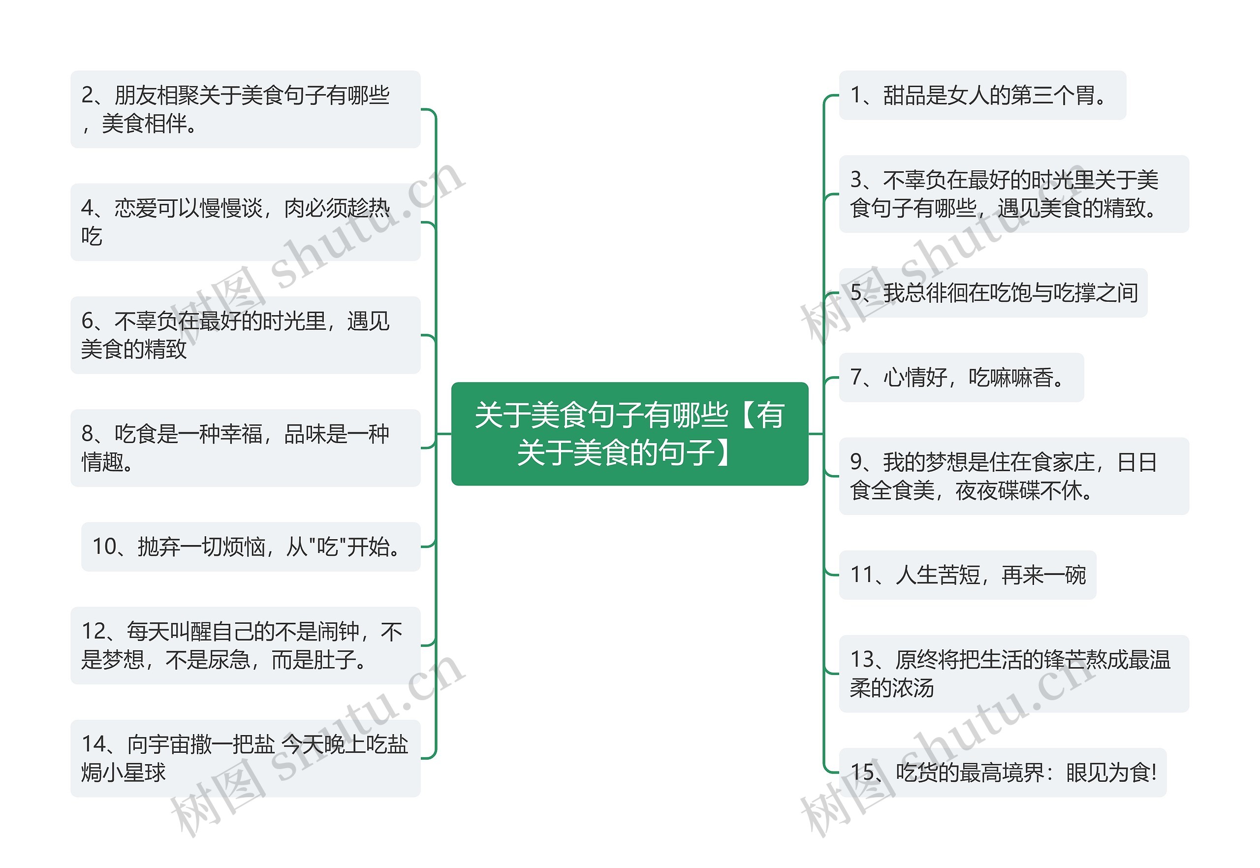 关于美食句子有哪些【有关于美食的句子】思维导图