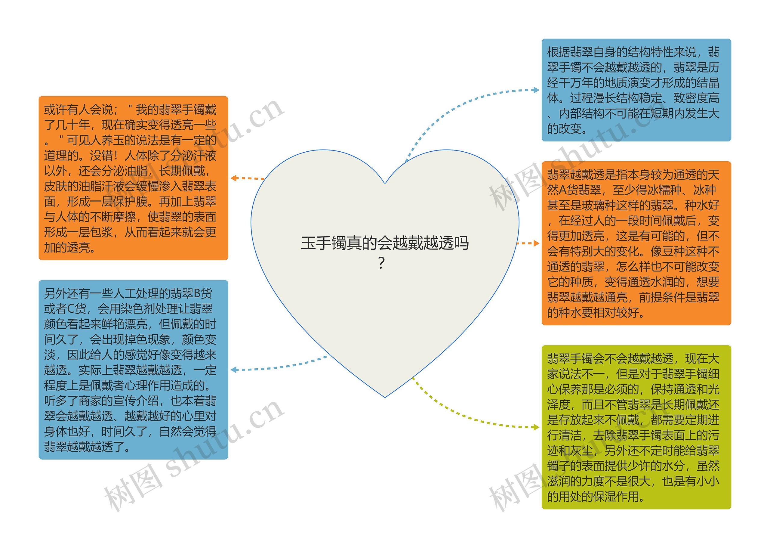 玉手镯真的会越戴越透吗？思维导图