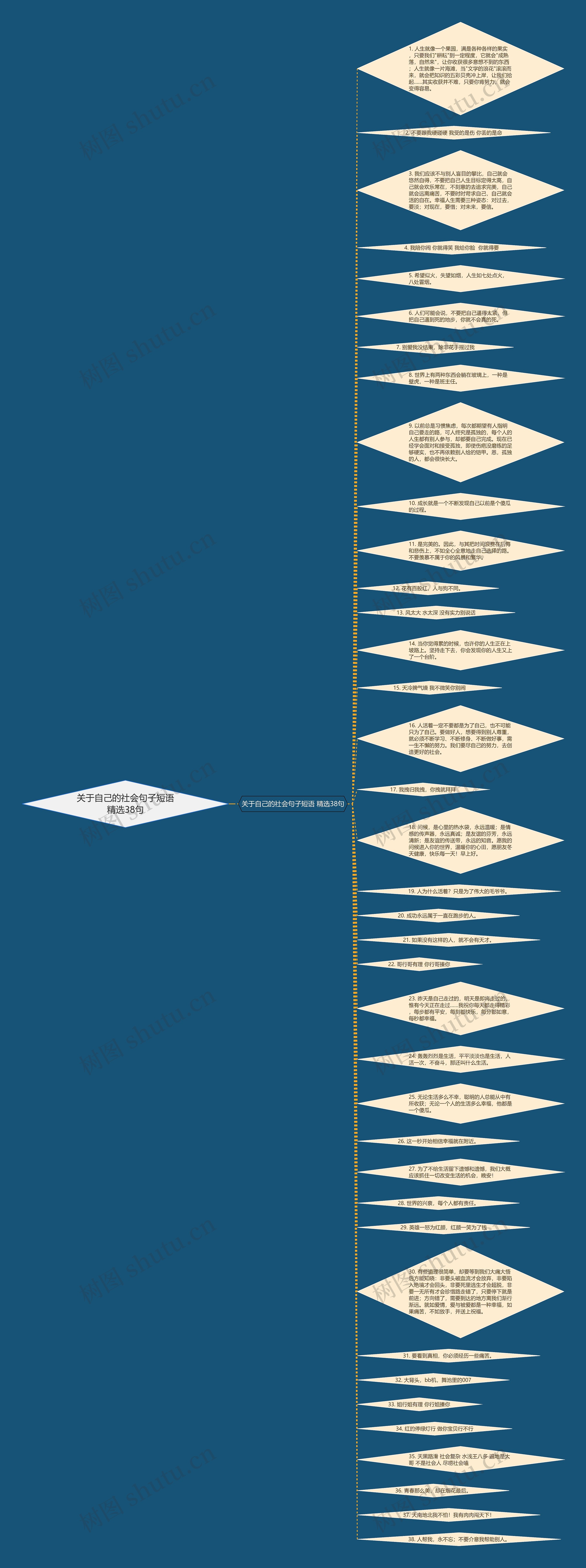 关于自己的社会句子短语精选38句思维导图