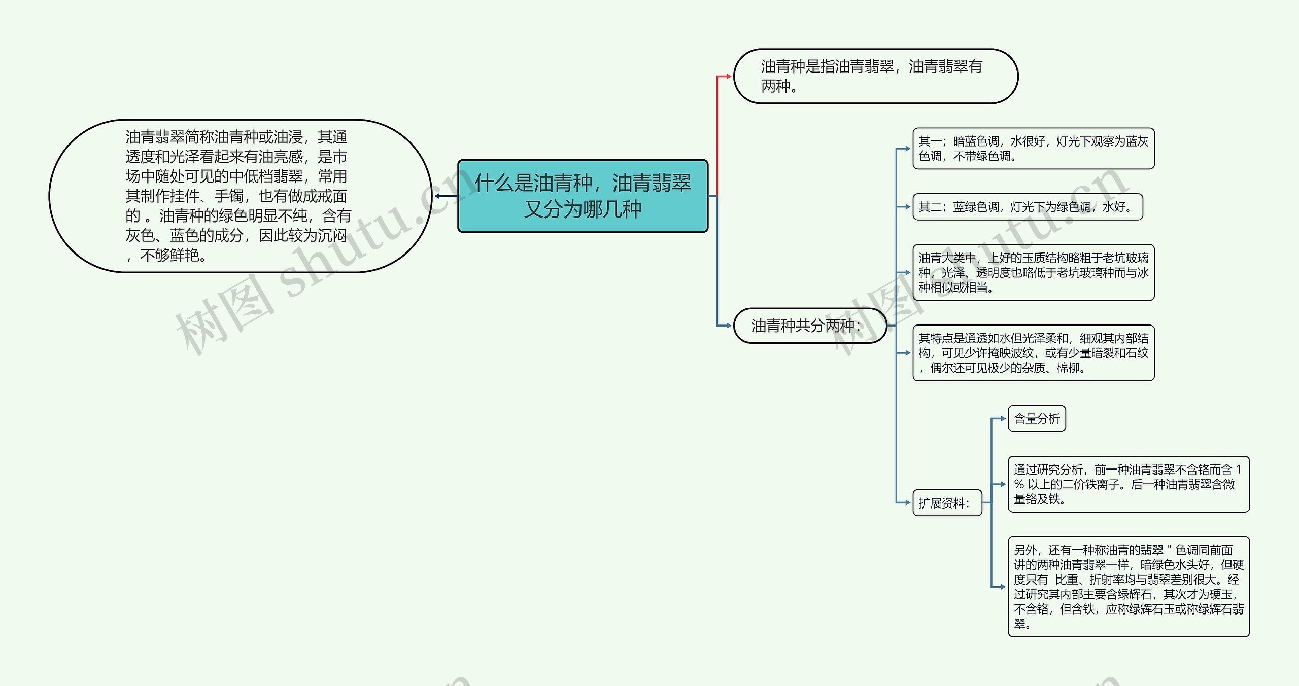 什么是油青种，油青翡翠又分为哪几种思维导图