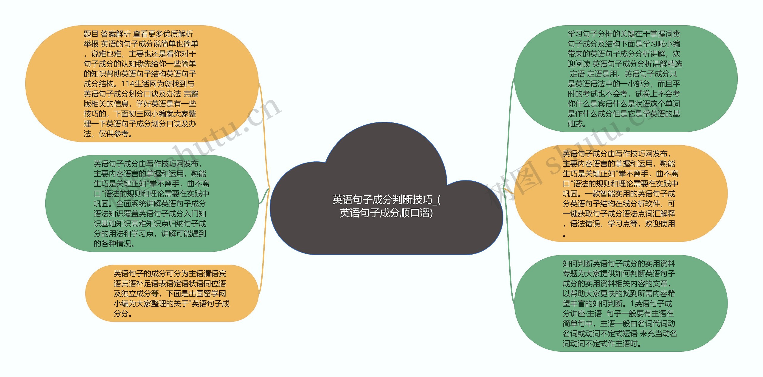 英语句子成分判断技巧_(英语句子成分顺口溜)思维导图