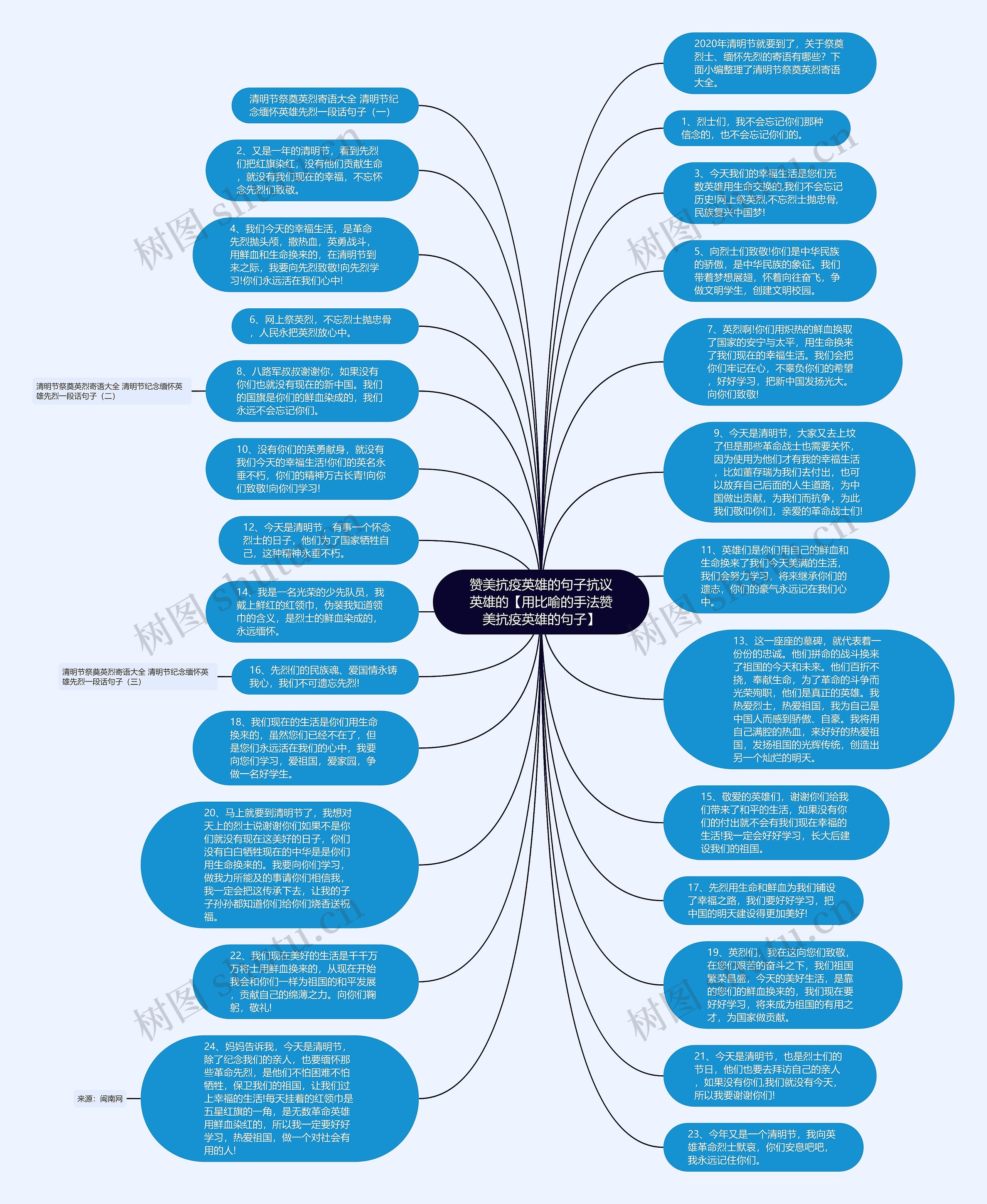 赞美抗疫英雄的句子抗议英雄的【用比喻的手法赞美抗疫英雄的句子】思维导图