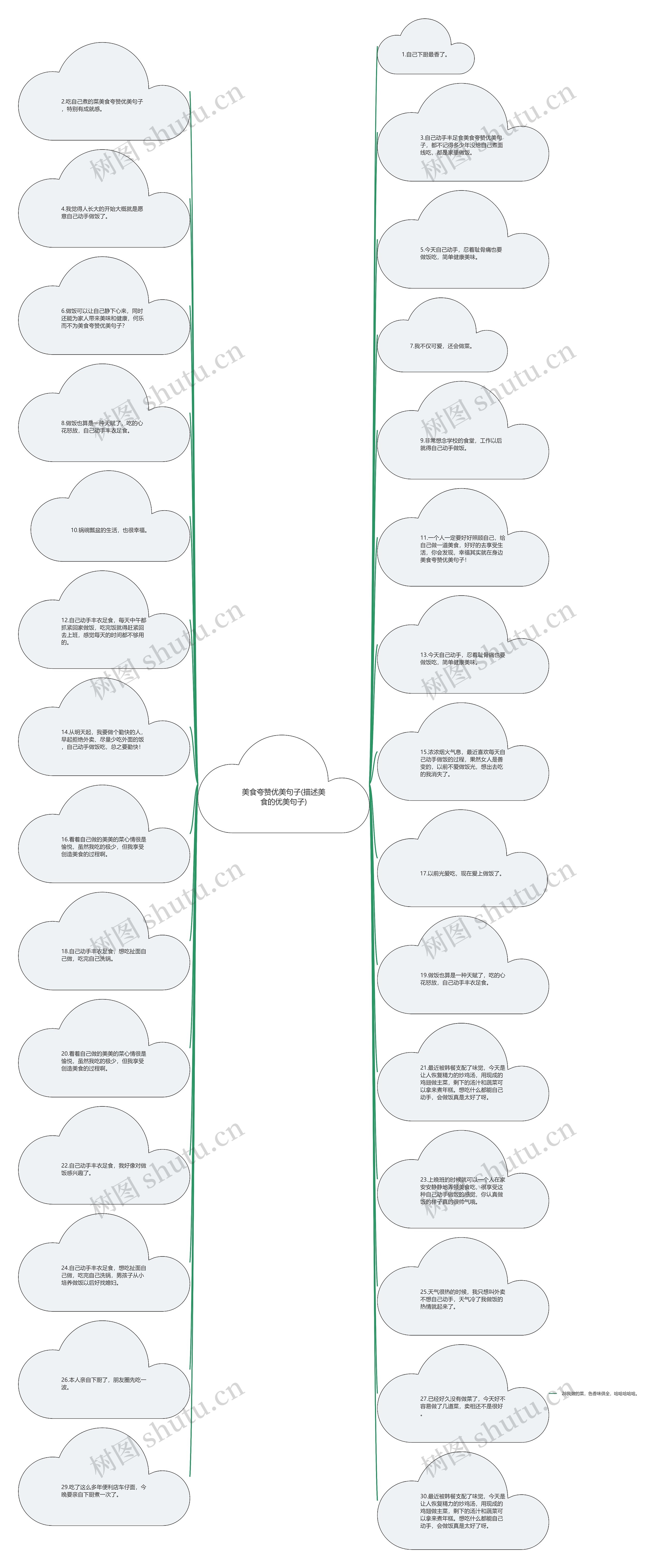 美食夸赞优美句子(描述美食的优美句子)思维导图