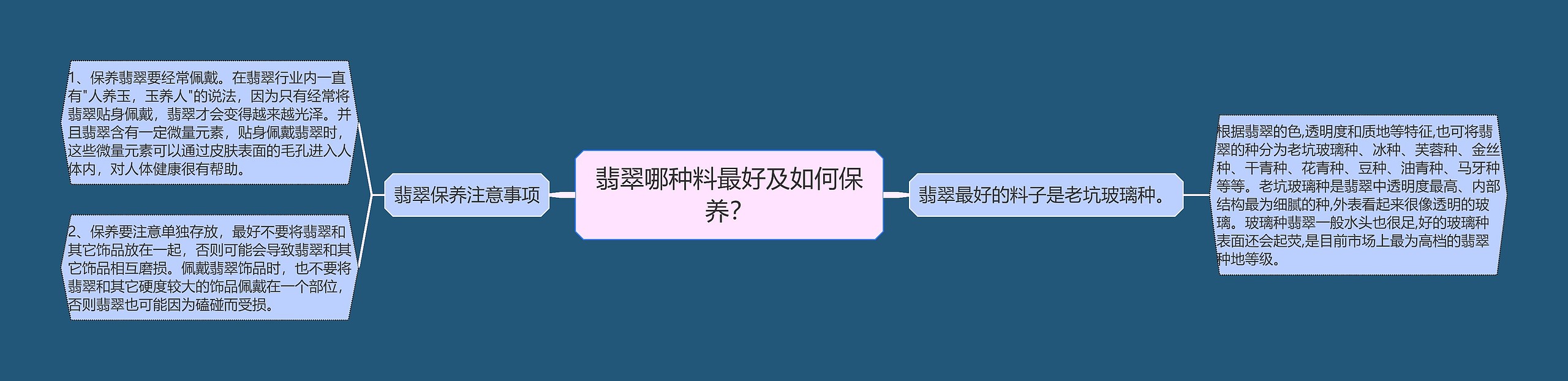 翡翠哪种料最好及如何保养？思维导图