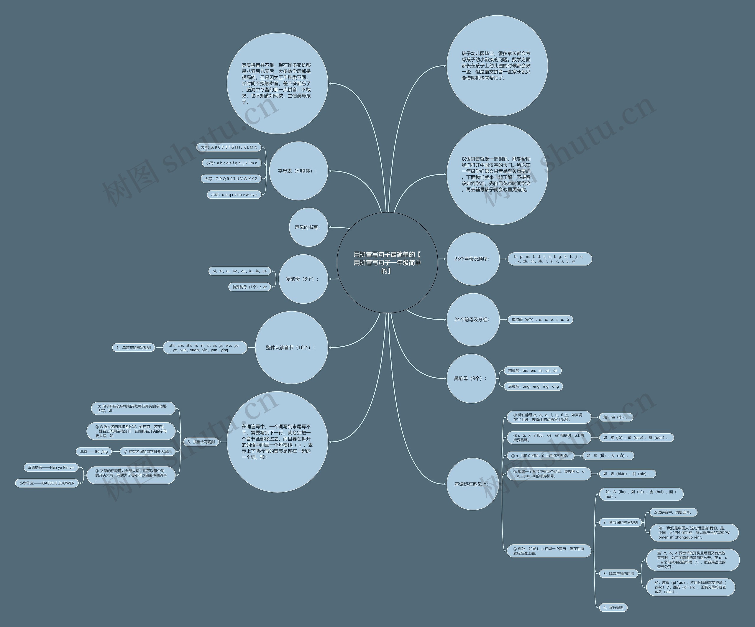 用拼音写句子最简单的【用拼音写句子一年级简单的】思维导图