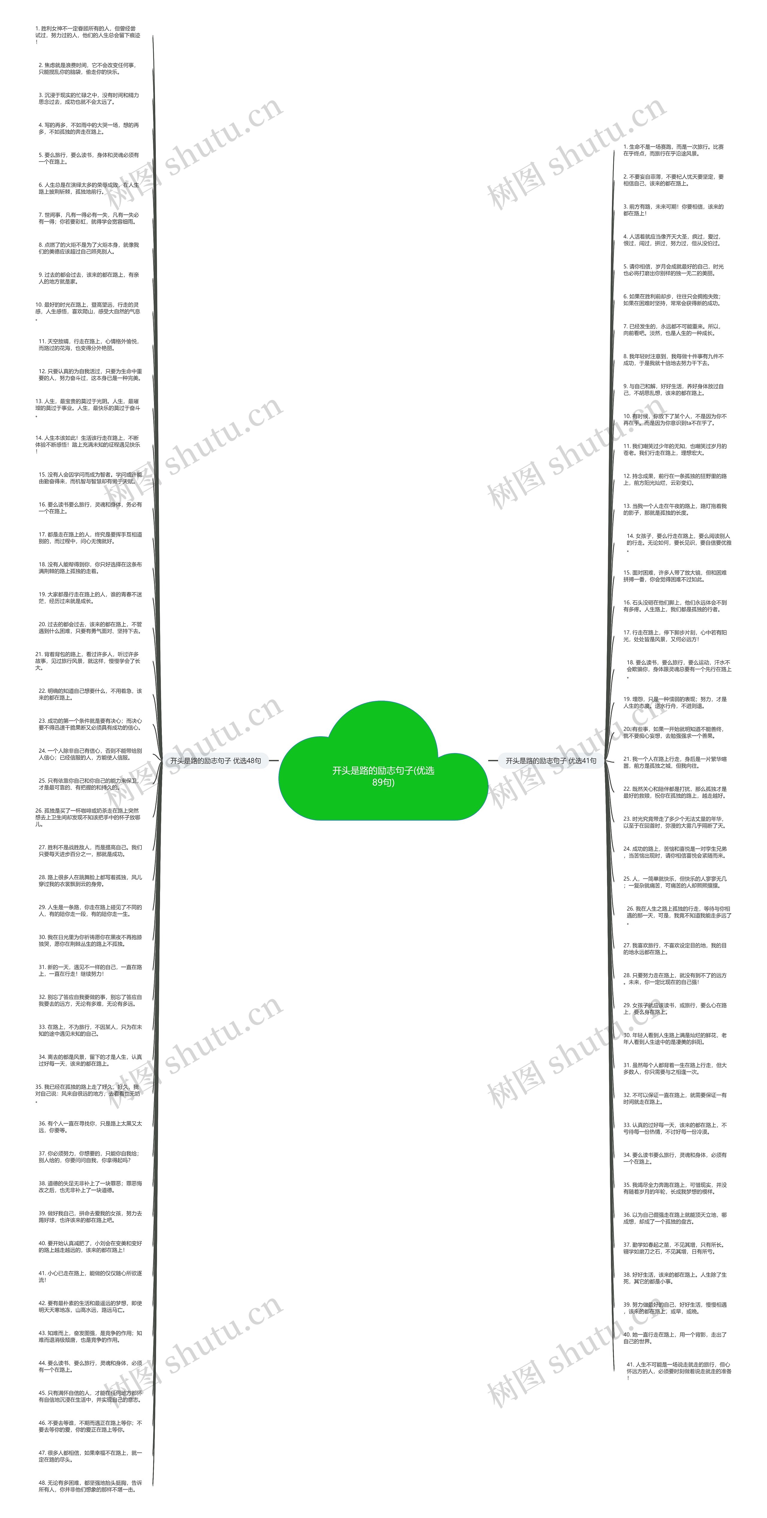 开头是路的励志句子(优选89句)思维导图