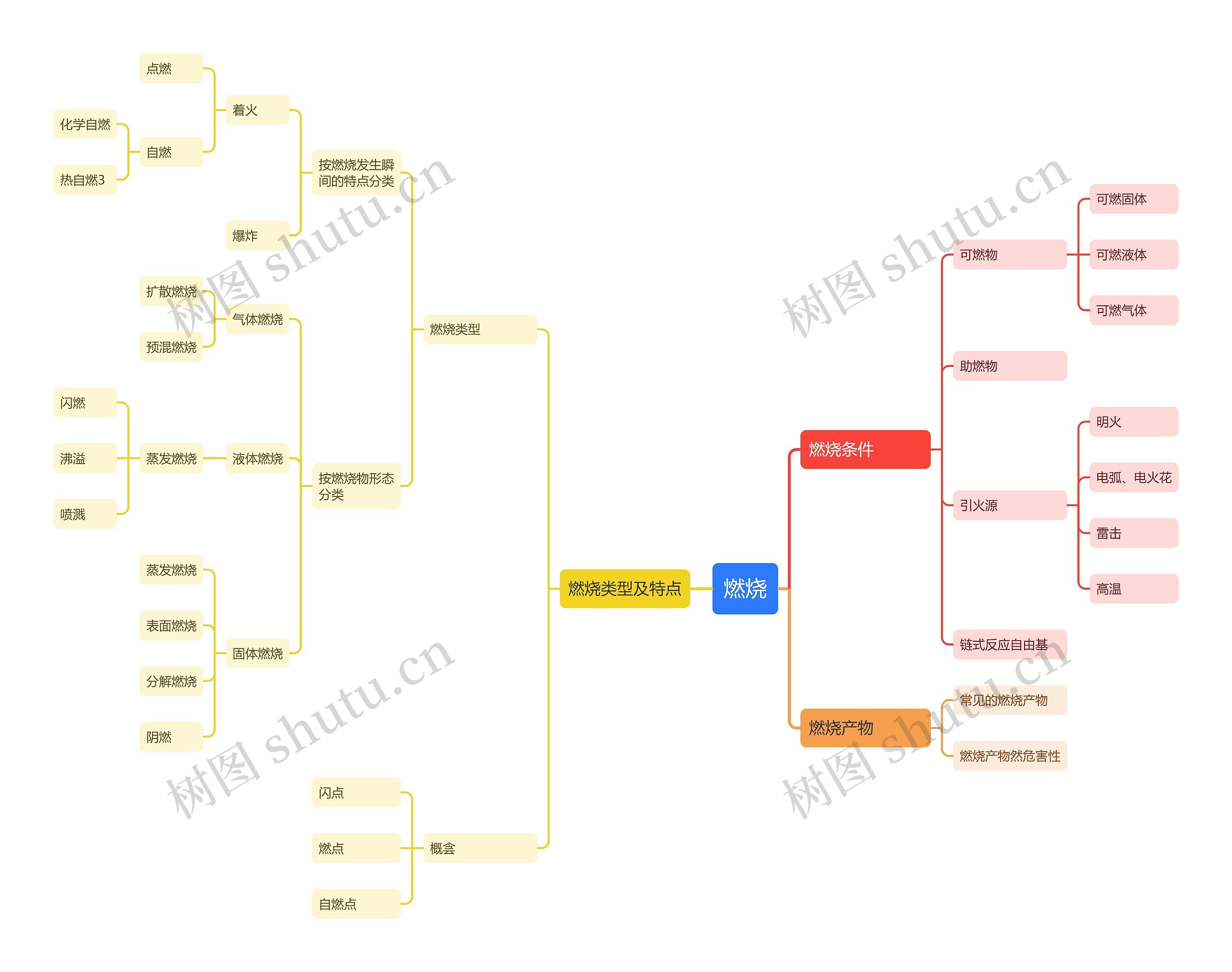 燃烧思维导图高清图 燃烧思维导图