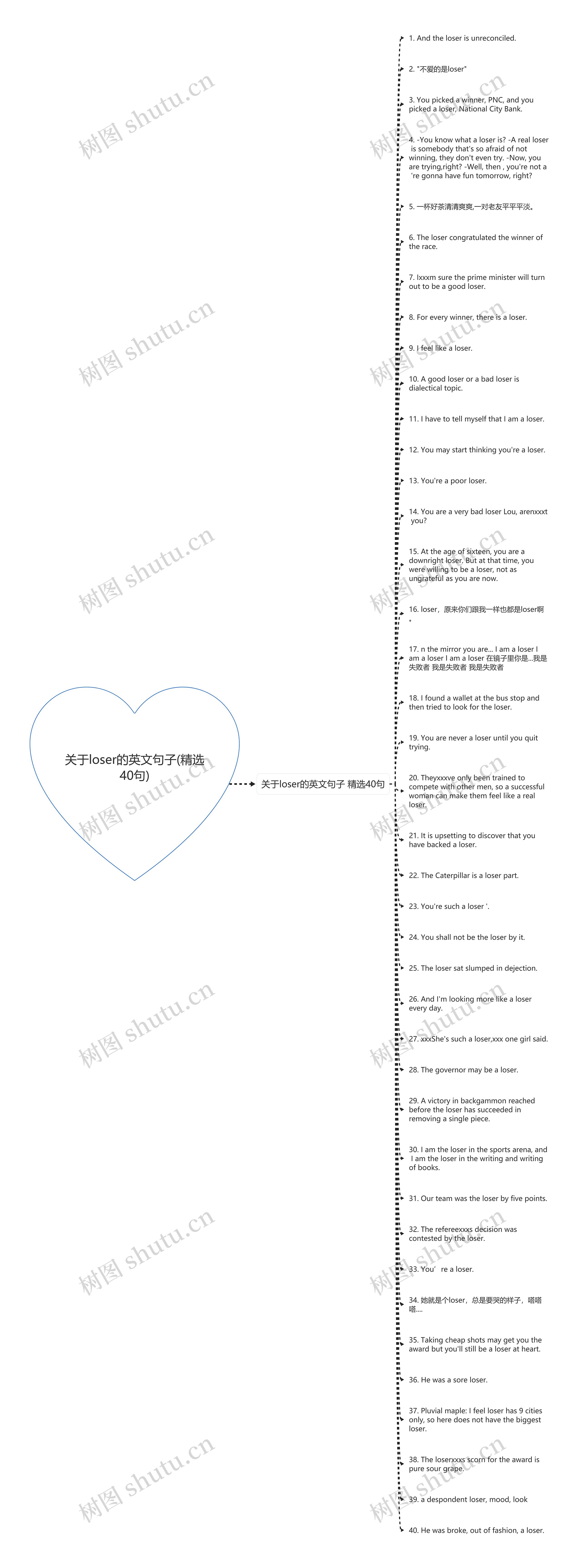 关于loser的英文句子(精选40句)思维导图