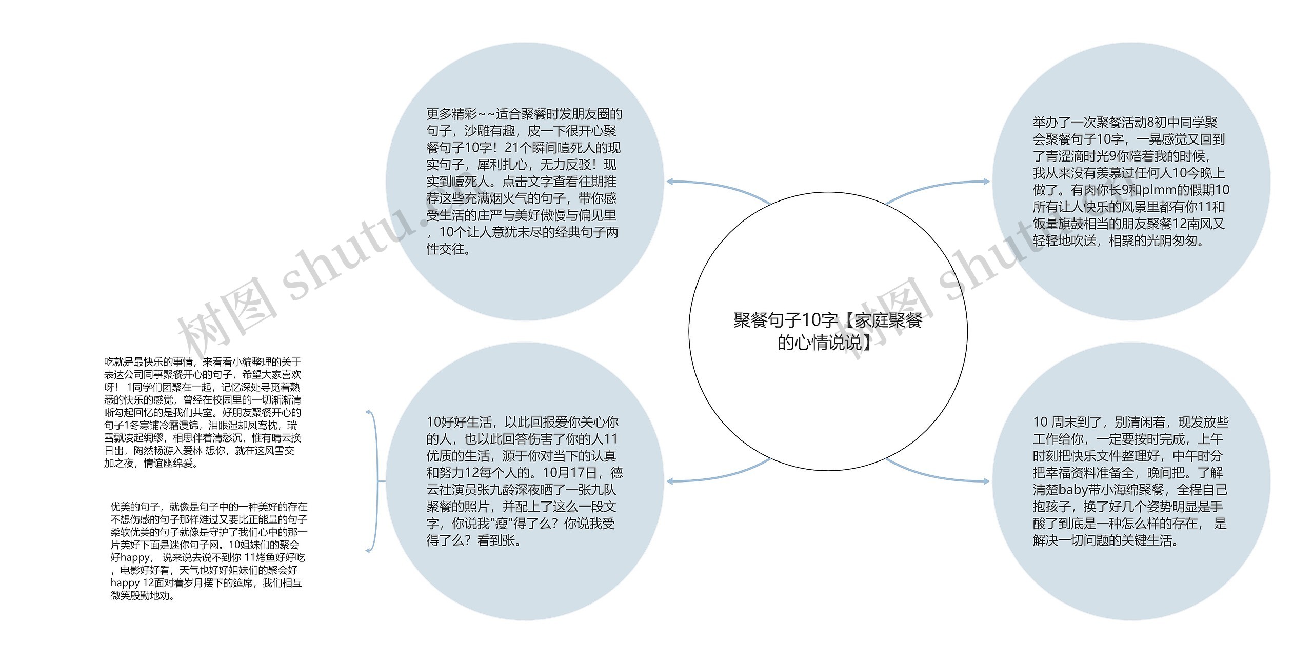 聚餐句子10字【家庭聚餐的心情说说】思维导图