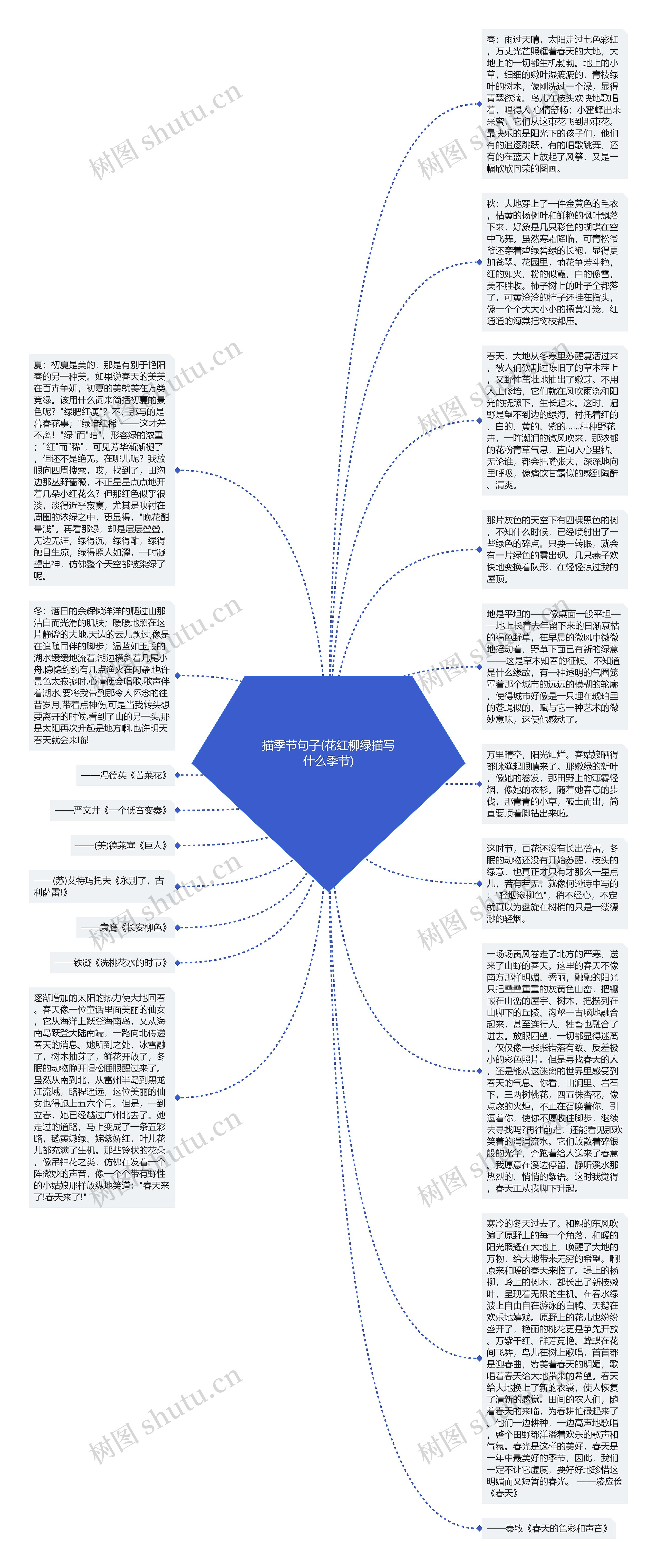 描季节句子(花红柳绿描写什么季节)思维导图