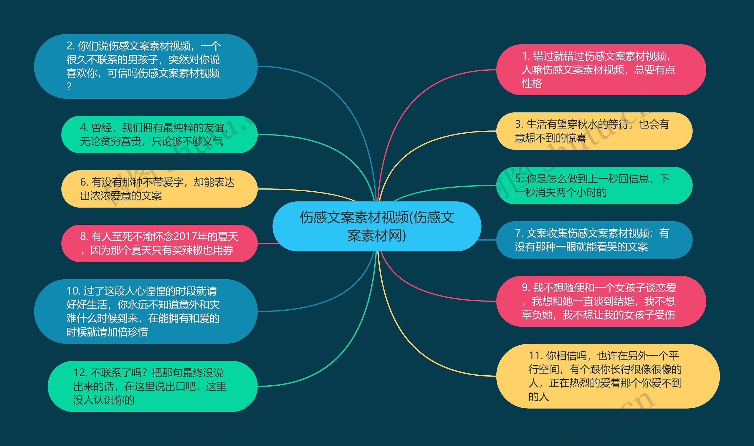 伤感文案素材视频(伤感文案素材网)思维导图