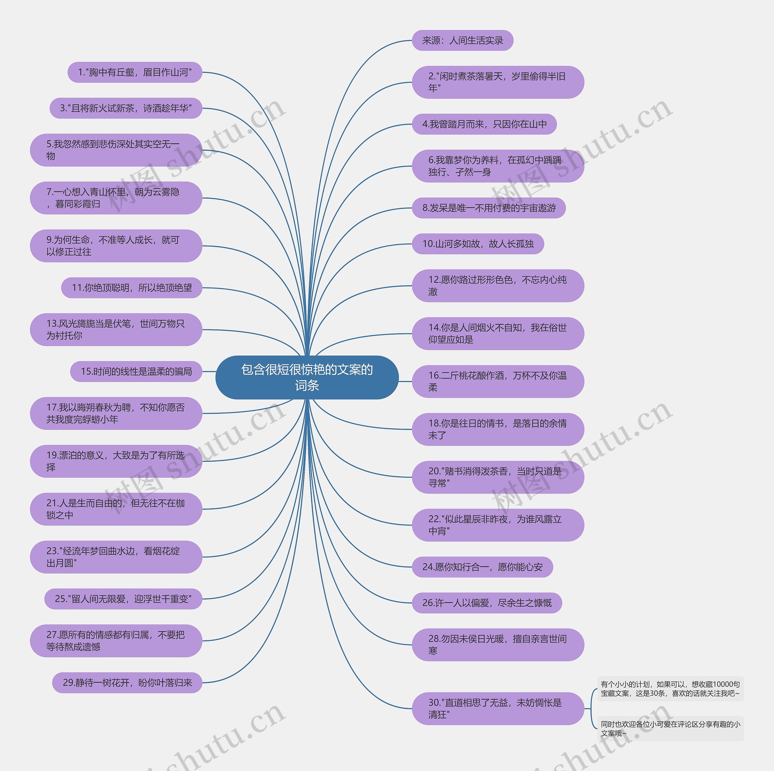 包含很短很惊艳的文案的词条思维导图