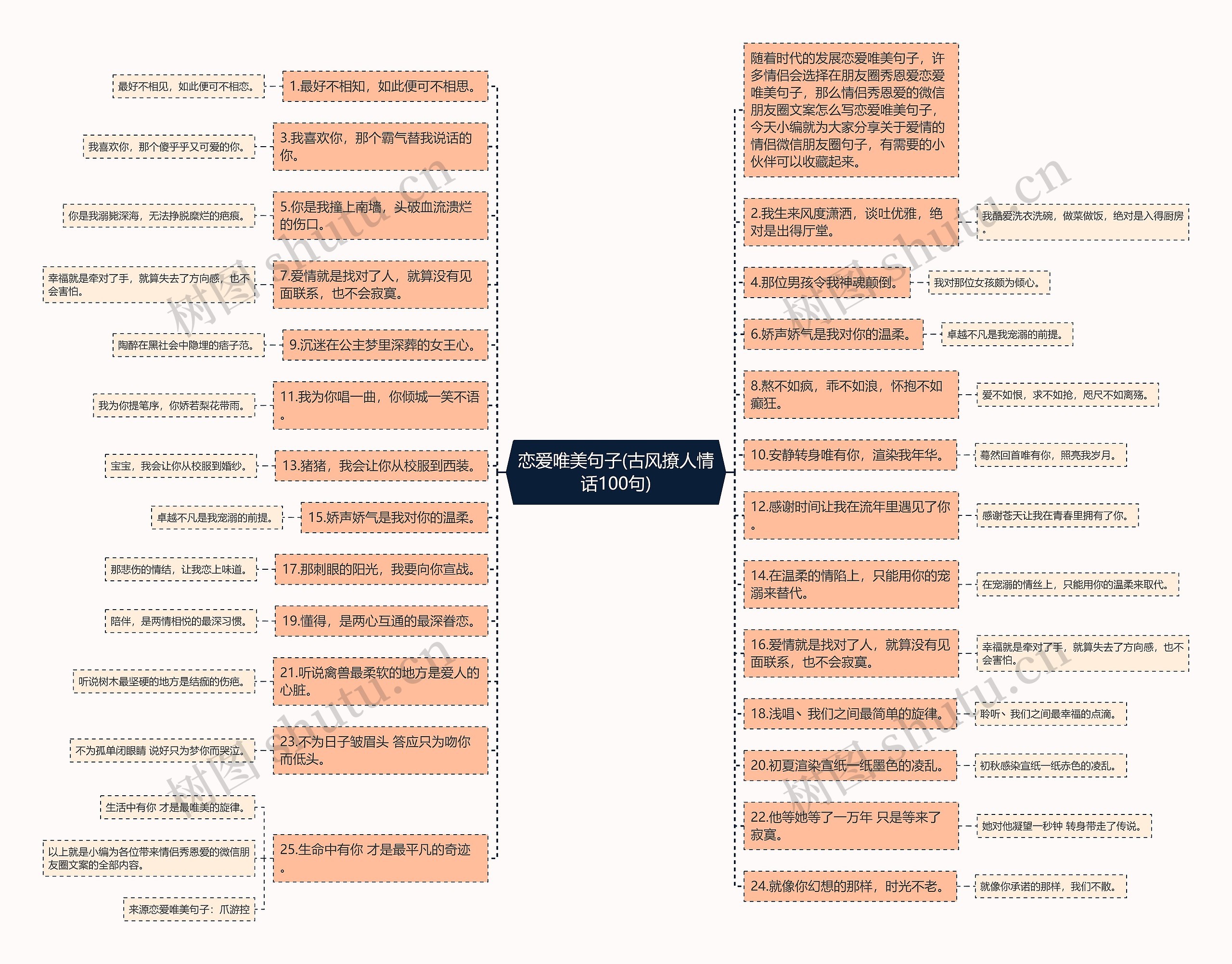 恋爱唯美句子(古风撩人情话100句)思维导图