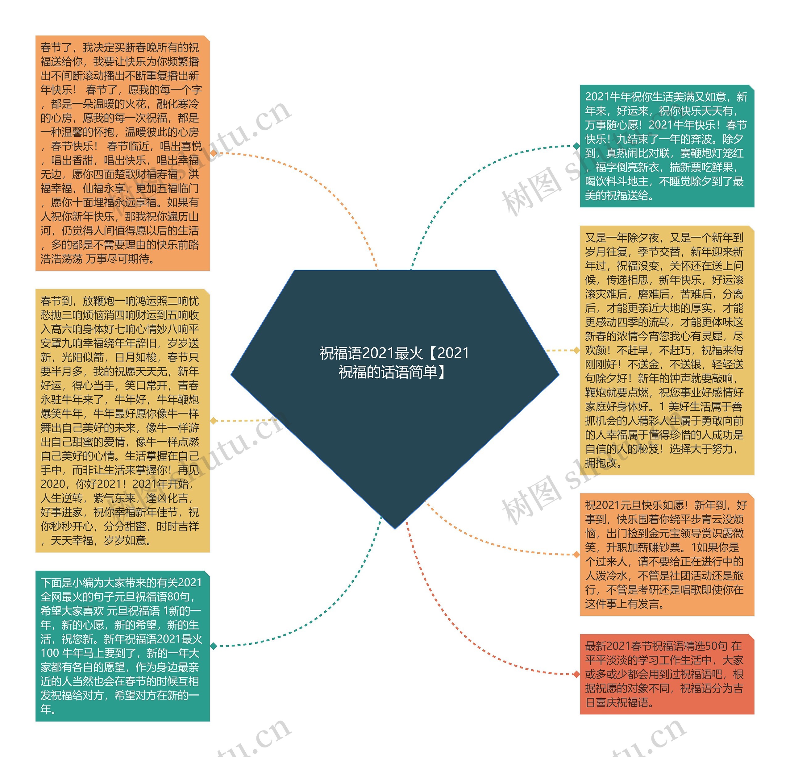 祝福语2021最火【2021祝福的话语简单】思维导图