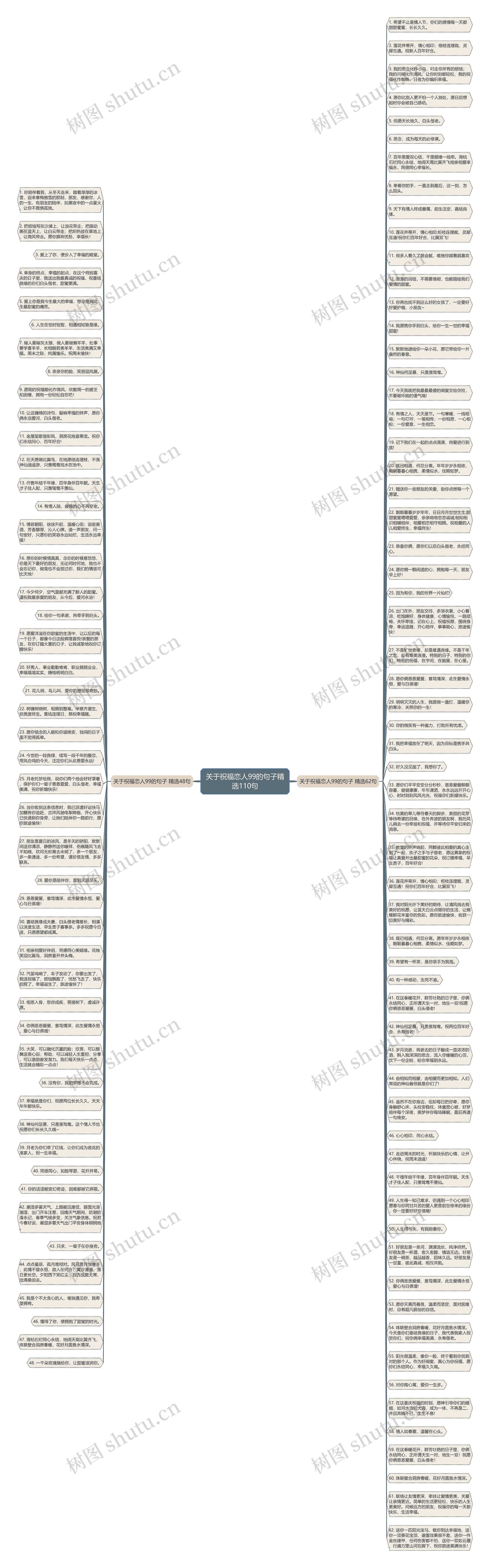 关于祝福恋人99的句子精选110句思维导图