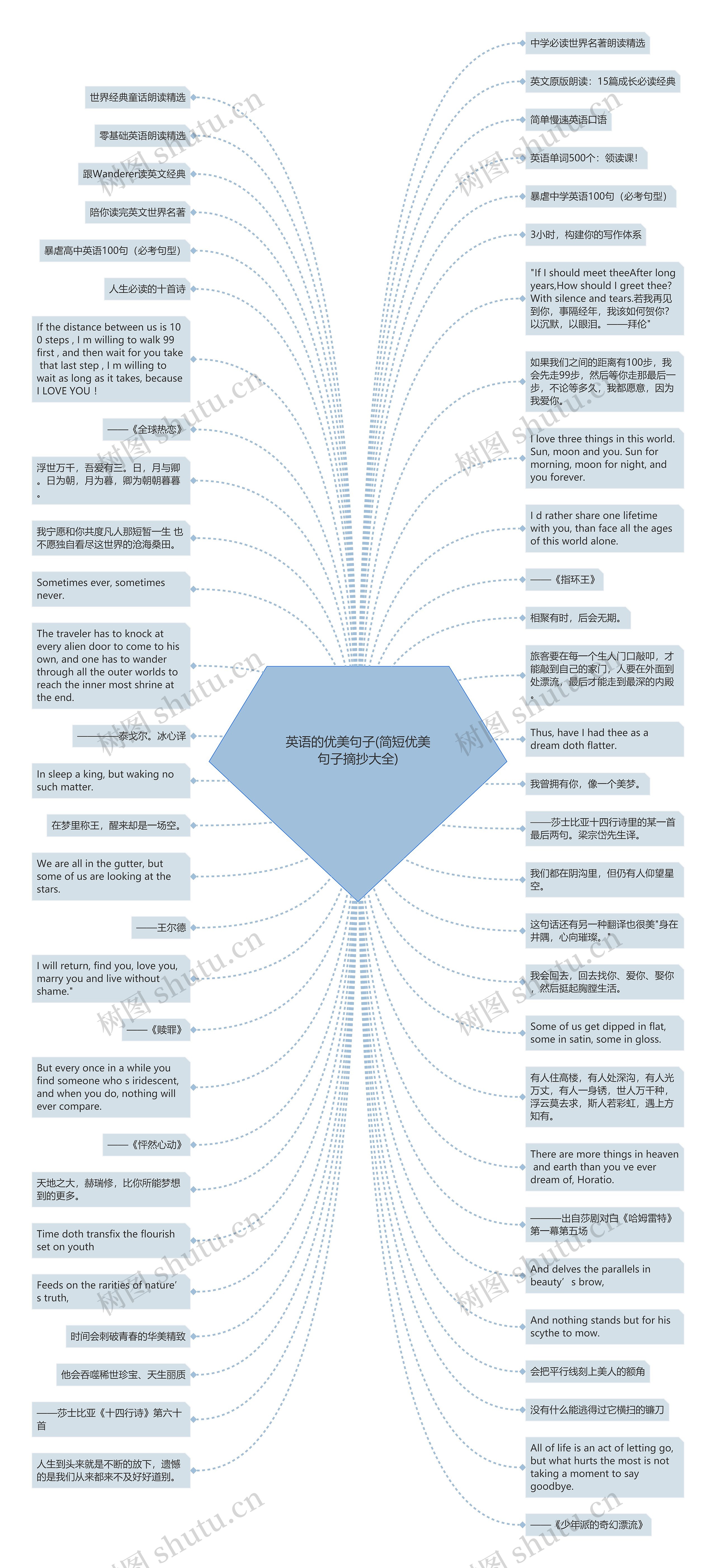英语的优美句子(简短优美句子摘抄大全)思维导图