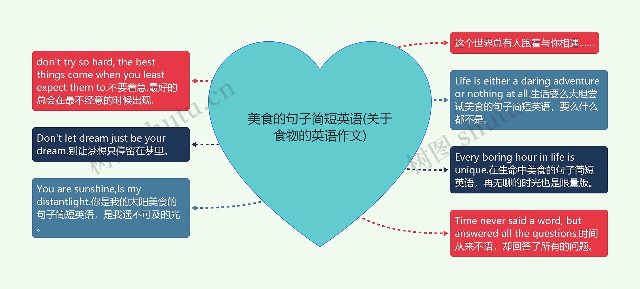 美食的句子简短英语(关于食物的英语作文)思维导图