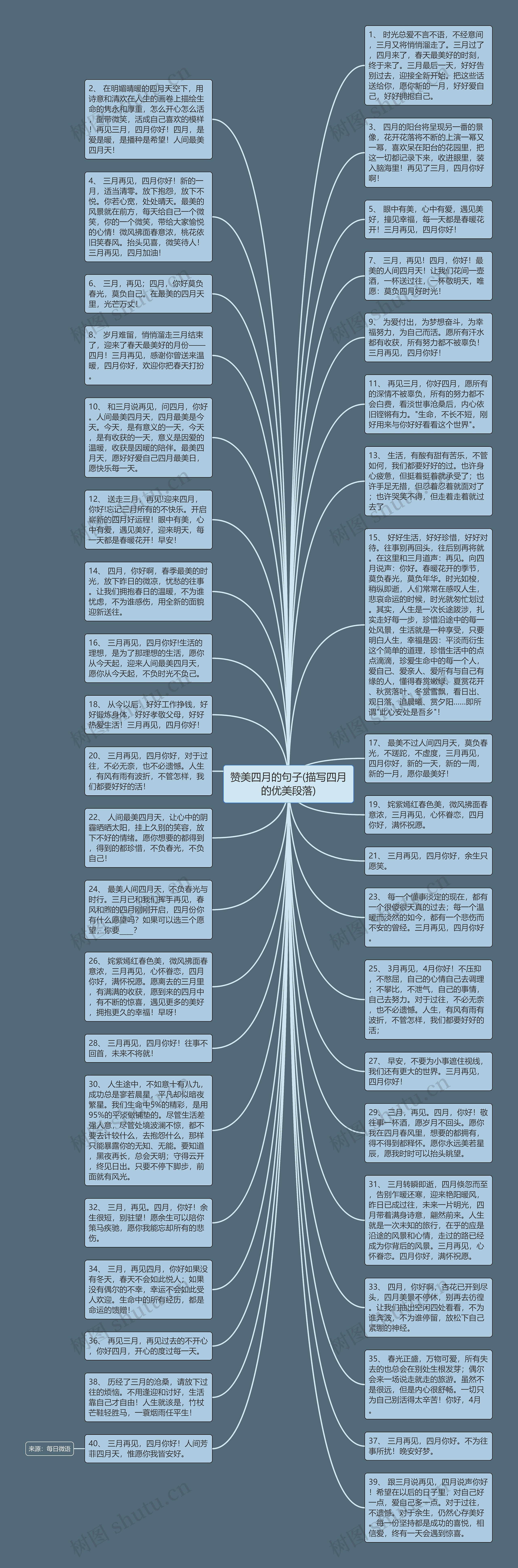 赞美四月的句子(描写四月的优美段落)思维导图