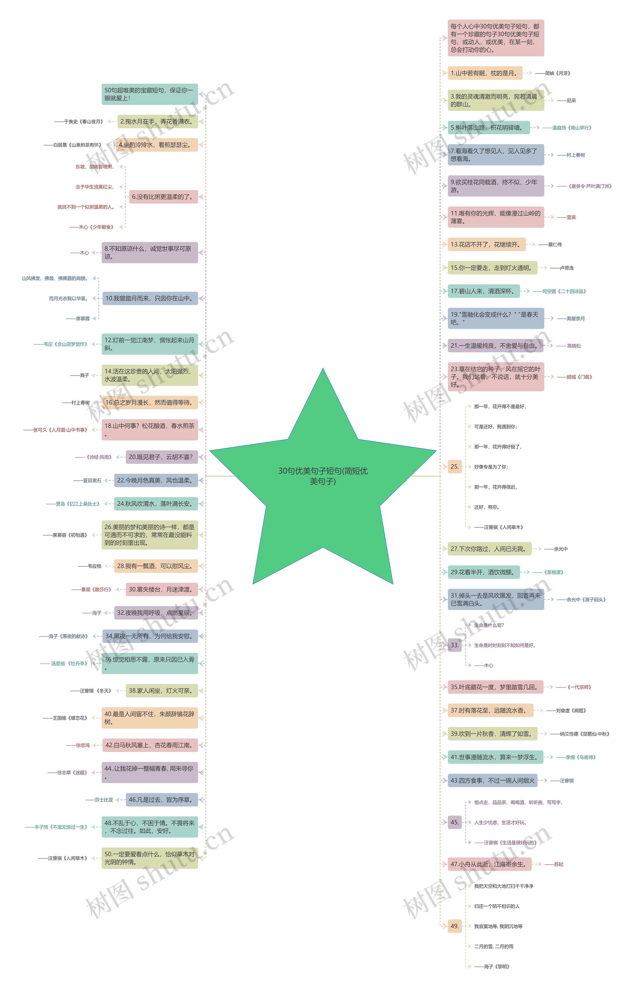 30句优美句子短句(简短优美句子)思维导图