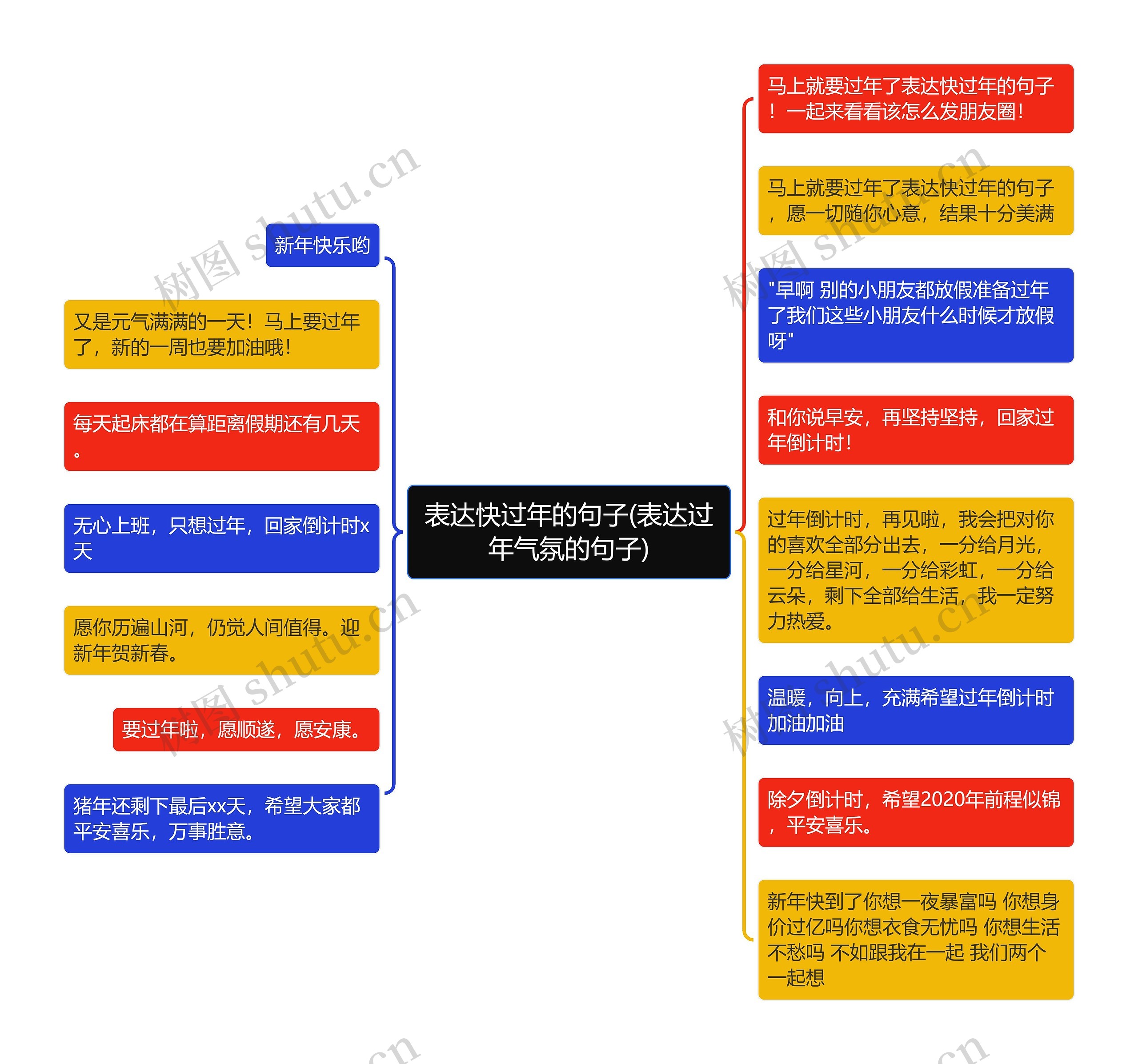 表达快过年的句子(表达过年气氛的句子)思维导图