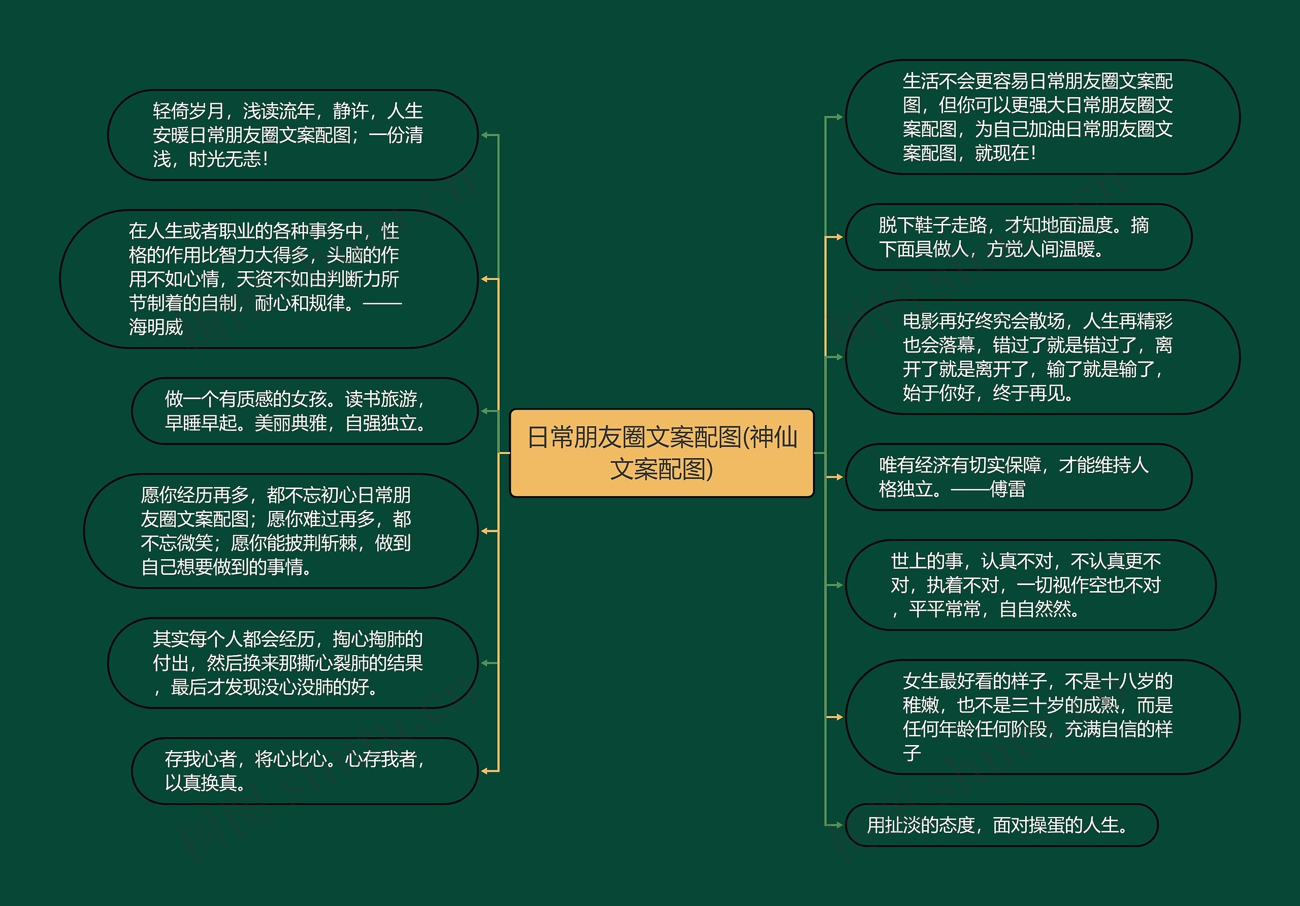 日常朋友圈文案配图(神仙文案配图)思维导图