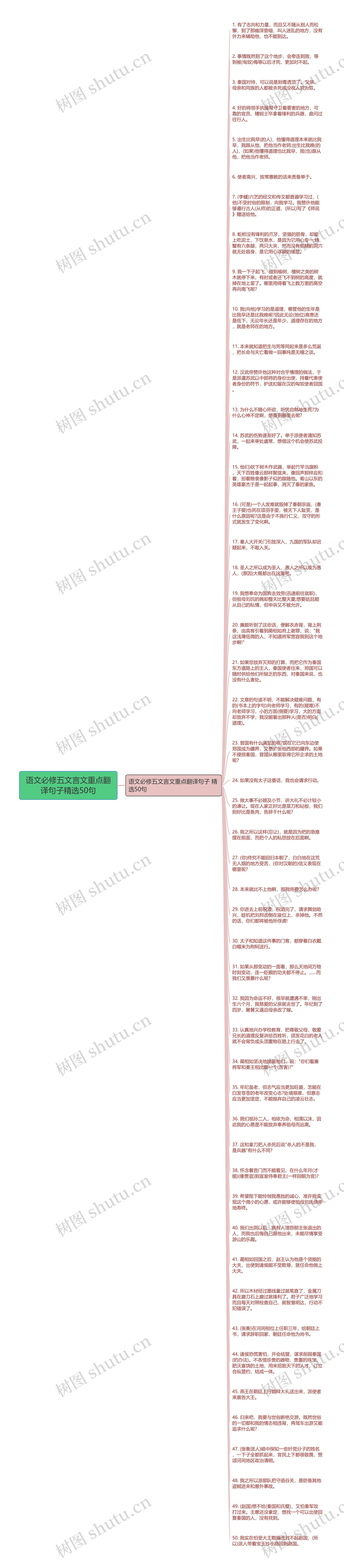 语文必修五文言文重点翻译句子精选50句思维导图