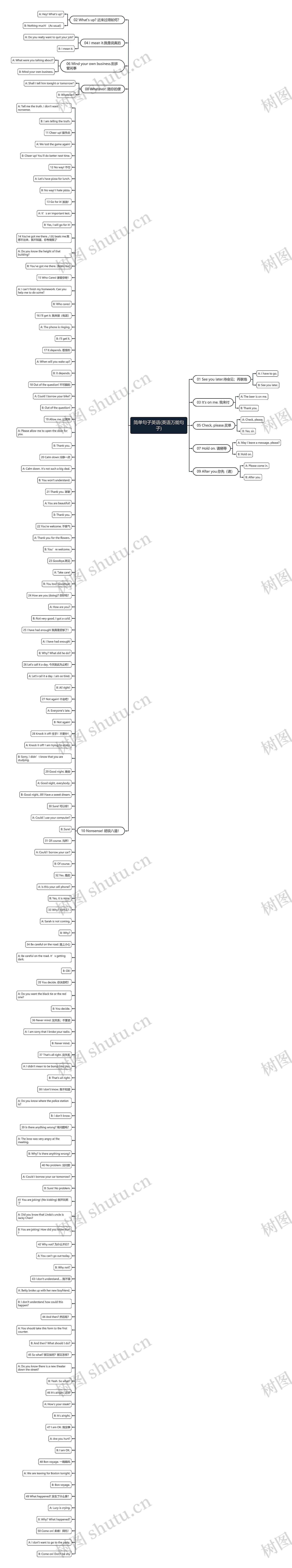 简单句子英语(英语万能句子)思维导图