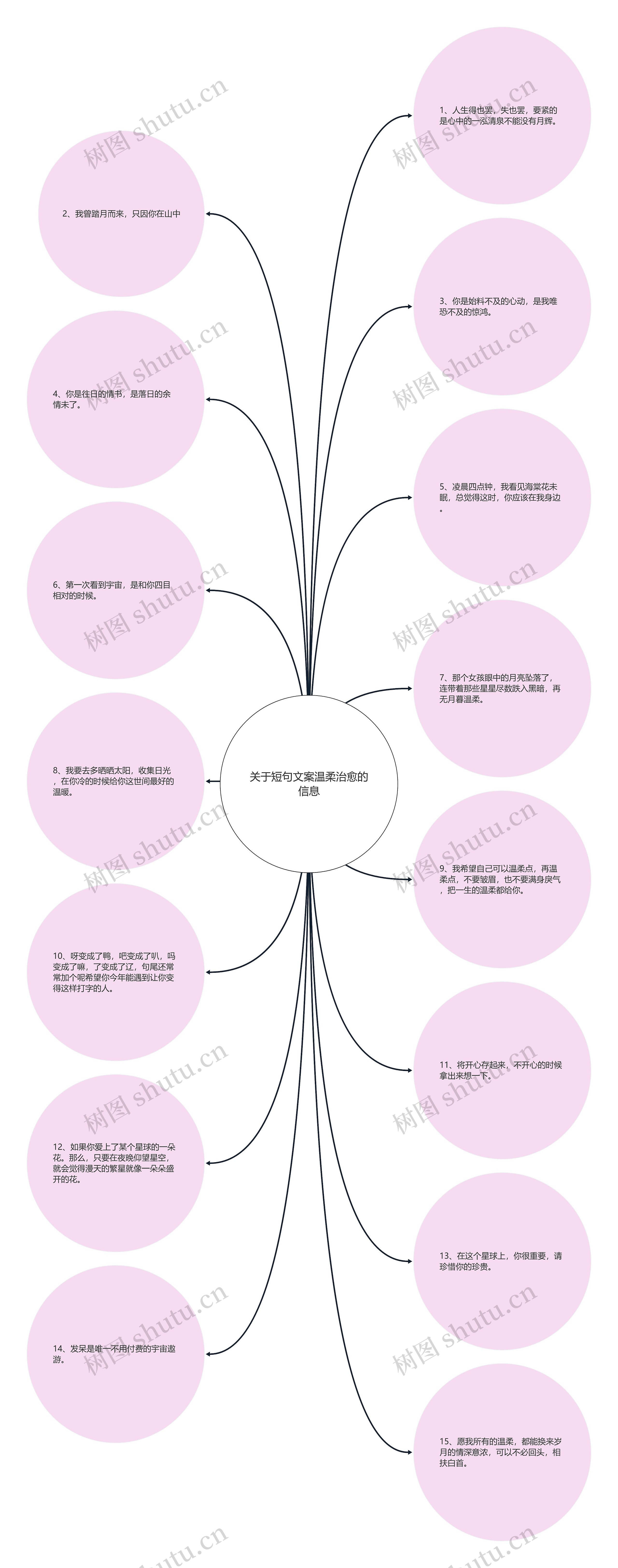 关于短句文案温柔治愈的信息思维导图