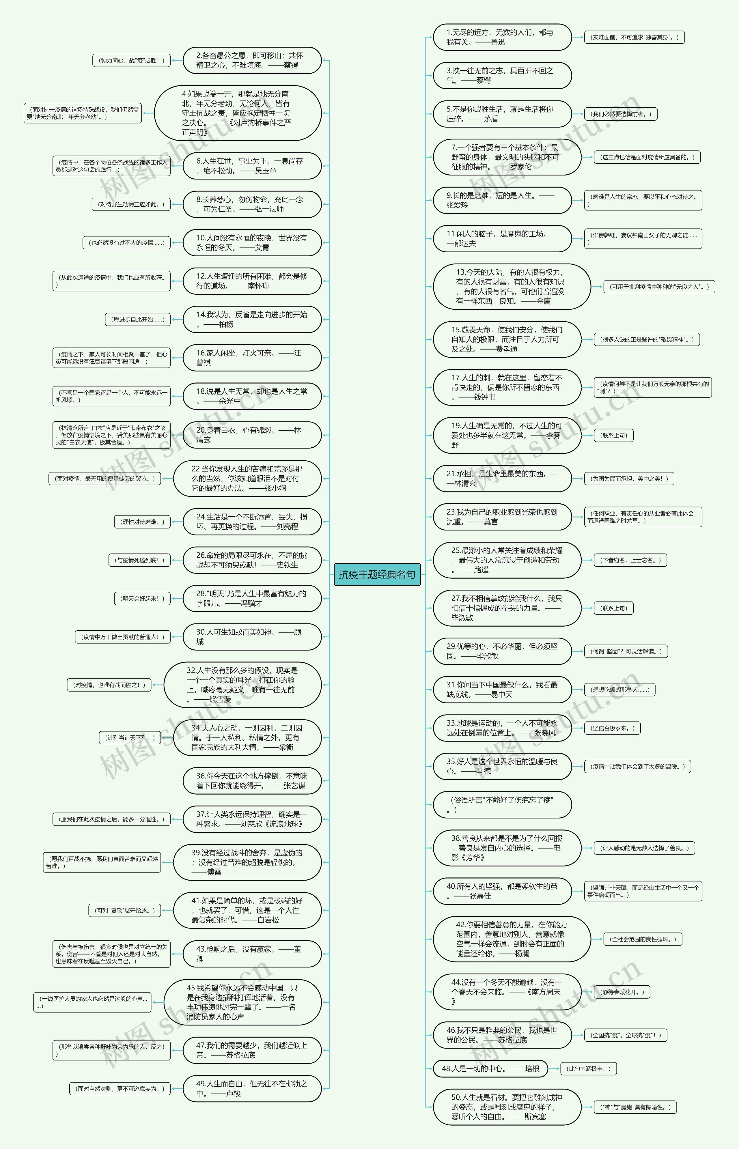 抗疫主题经典名句思维导图