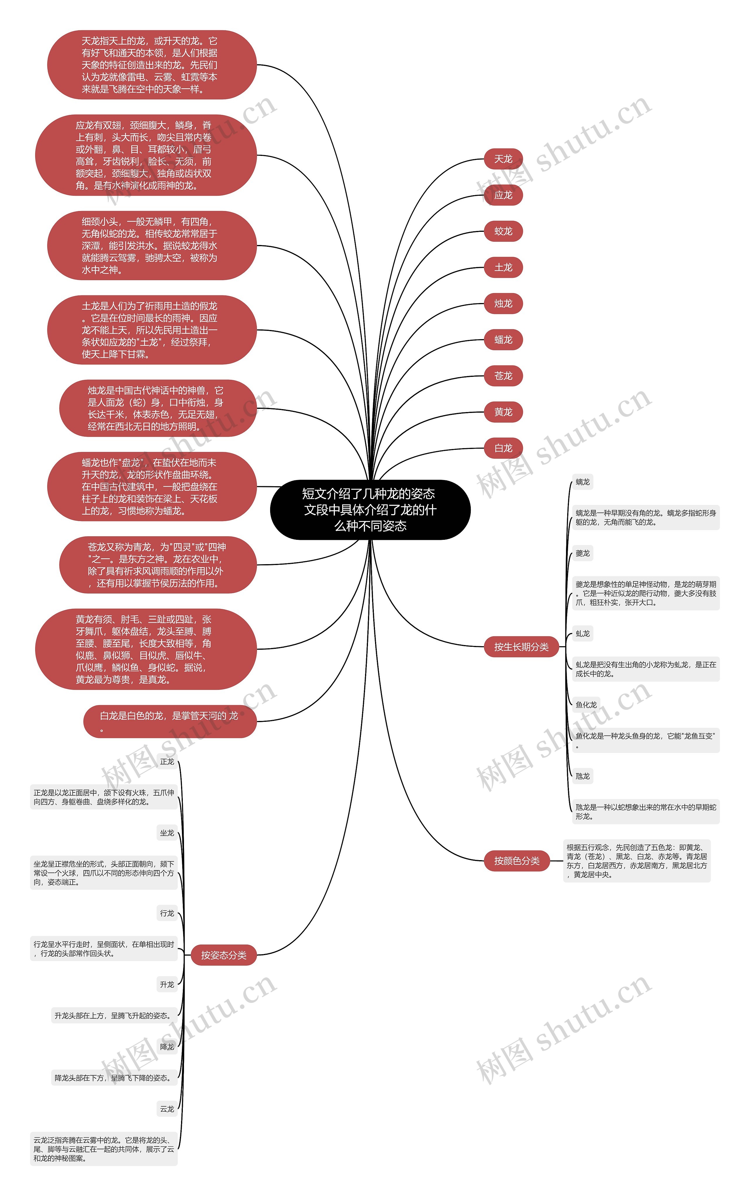 短文介绍了几种龙的姿态 文段中具体介绍了龙的什么种不同姿态思维导图