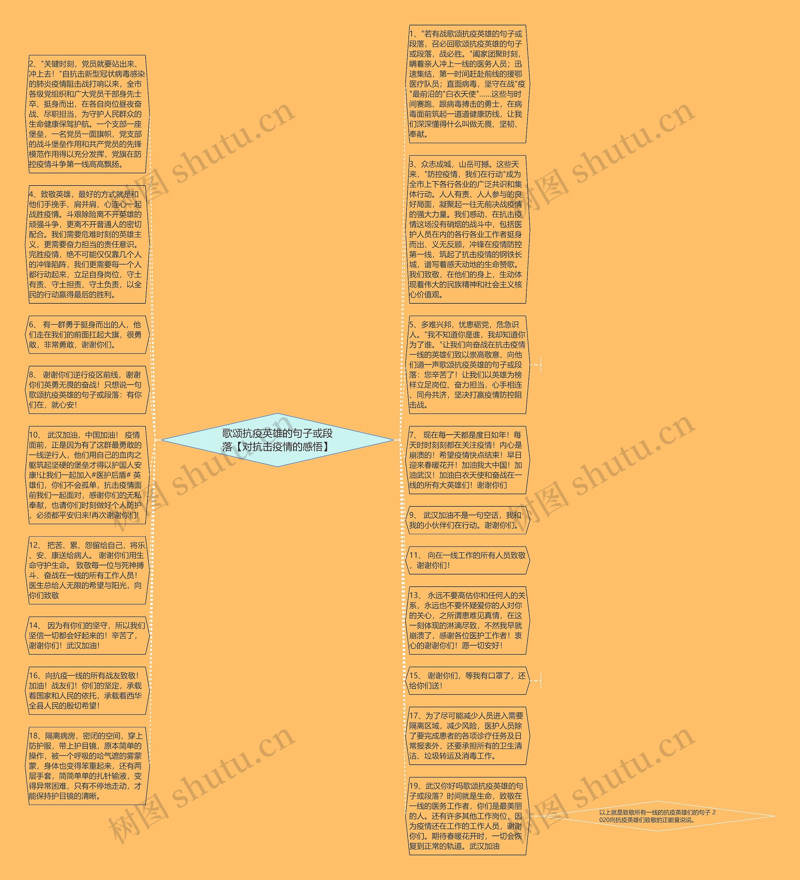 歌颂抗疫英雄的句子或段落【对抗击疫情的感悟】思维导图
