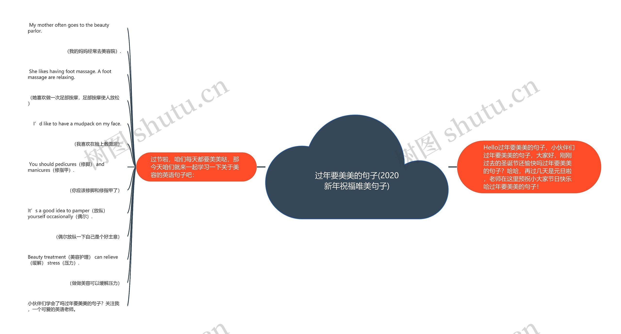 过年要美美的句子(2020新年祝福唯美句子)思维导图