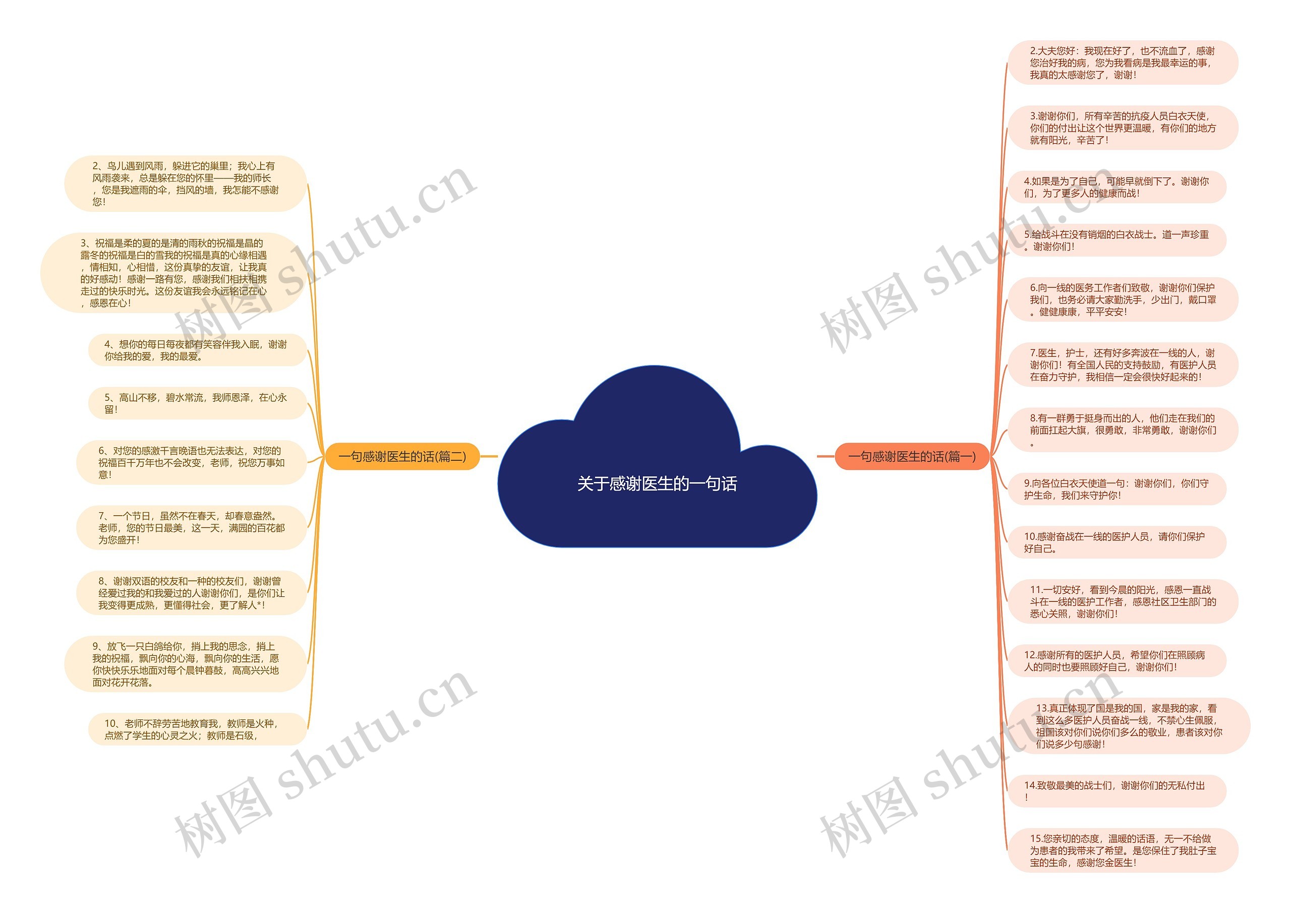 关于感谢医生的一句话思维导图