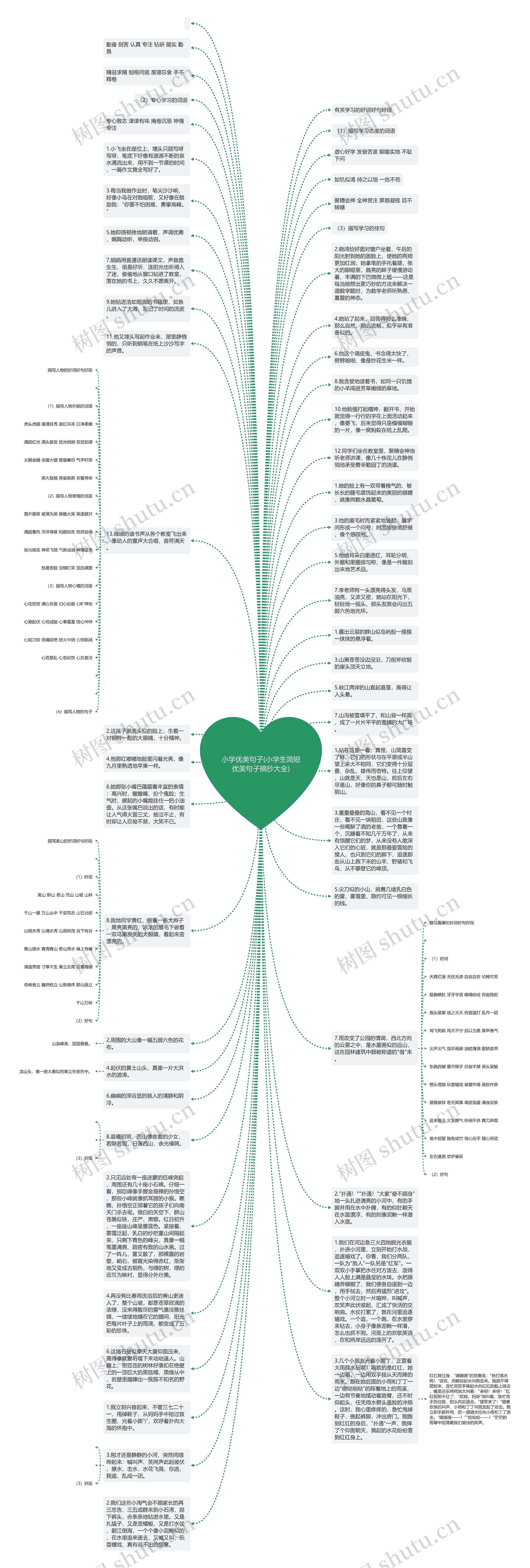 小学优美句子(小学生简短优美句子摘抄大全)思维导图