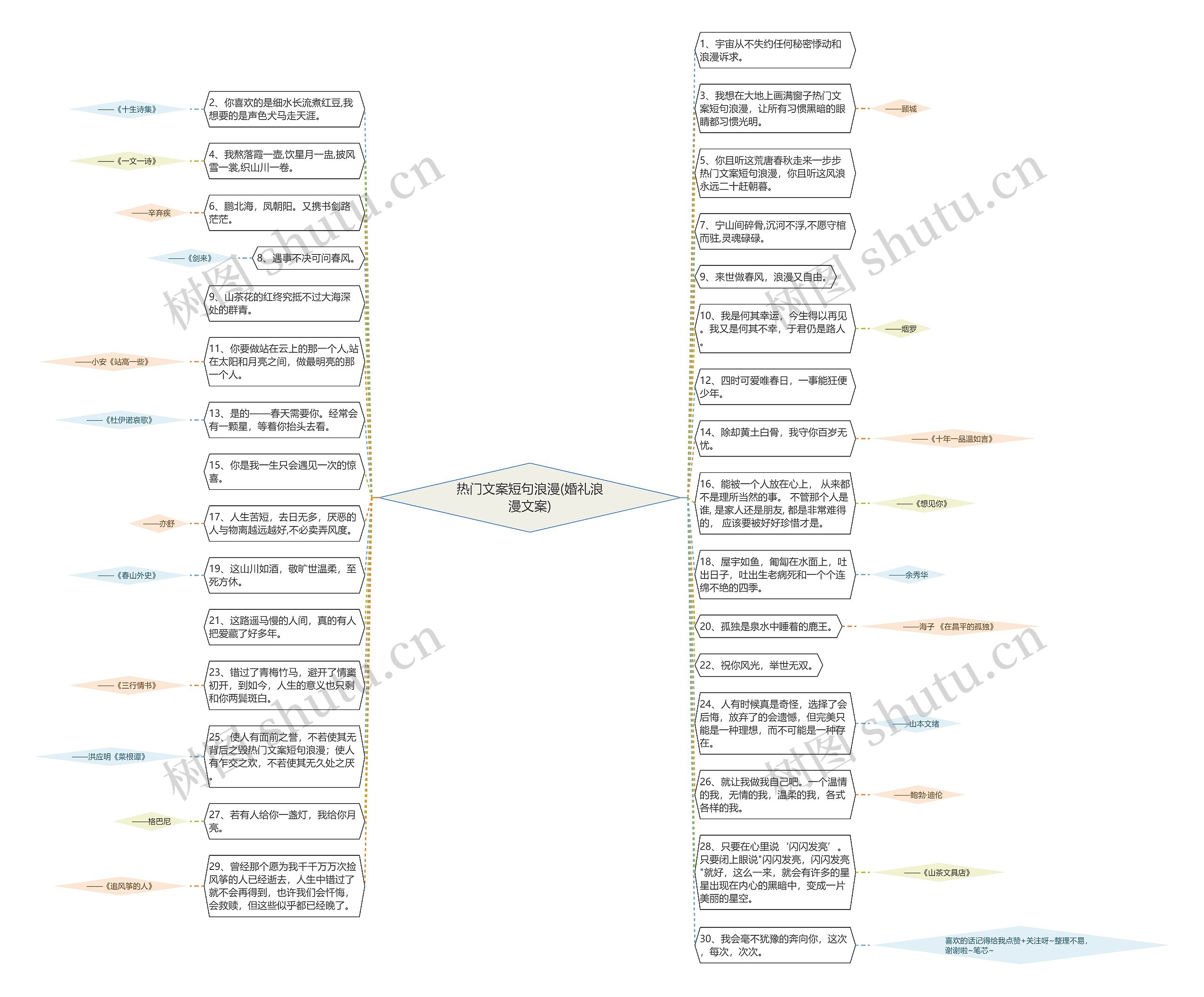 热门文案短句浪漫(婚礼浪漫文案)思维导图高清图 热门文案短句浪漫(婚礼浪漫文案)思维导图