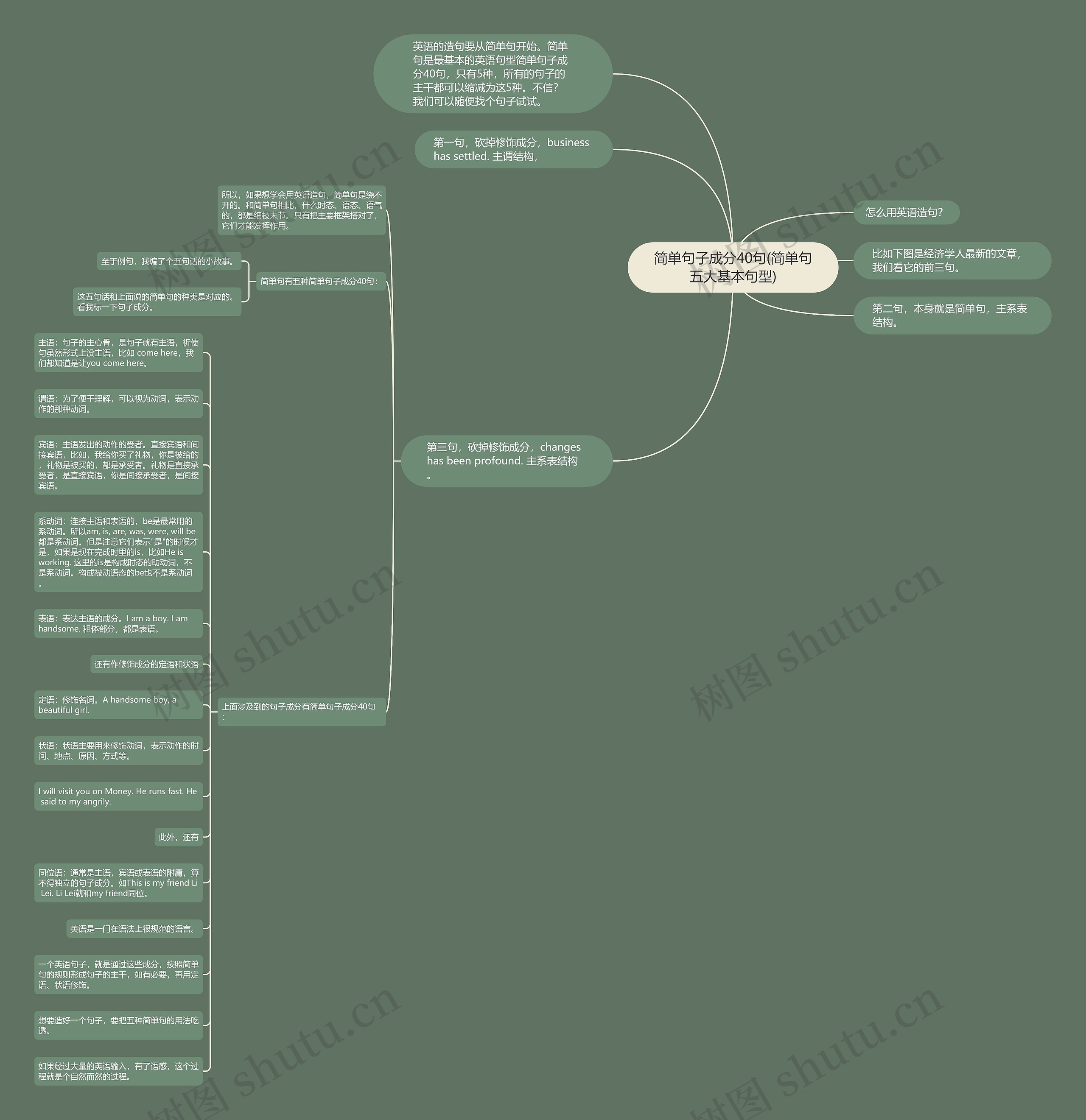 简单句子成分40句(简单句五大基本句型)思维导图