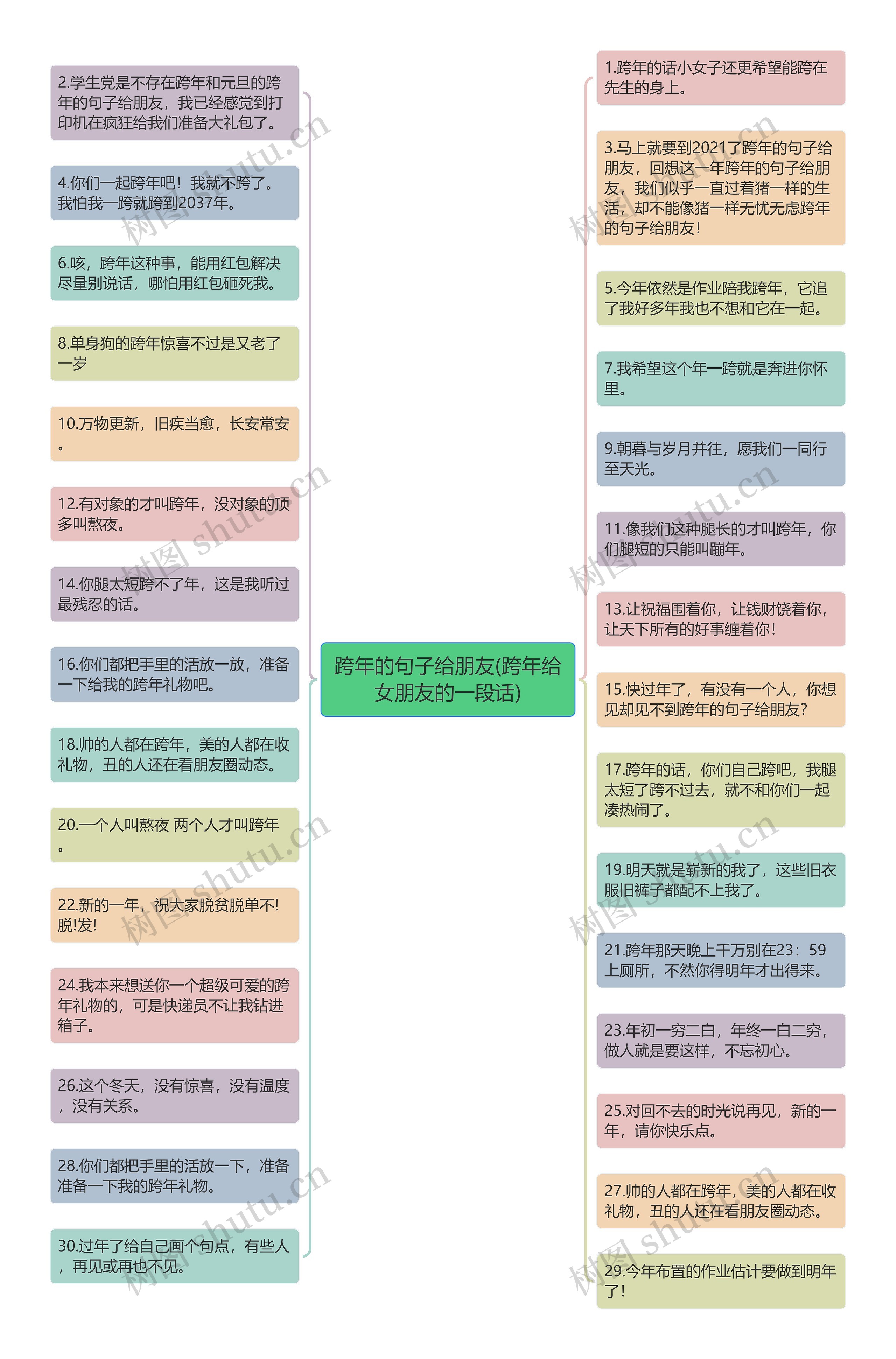 跨年的句子给朋友(跨年给女朋友的一段话)思维导图