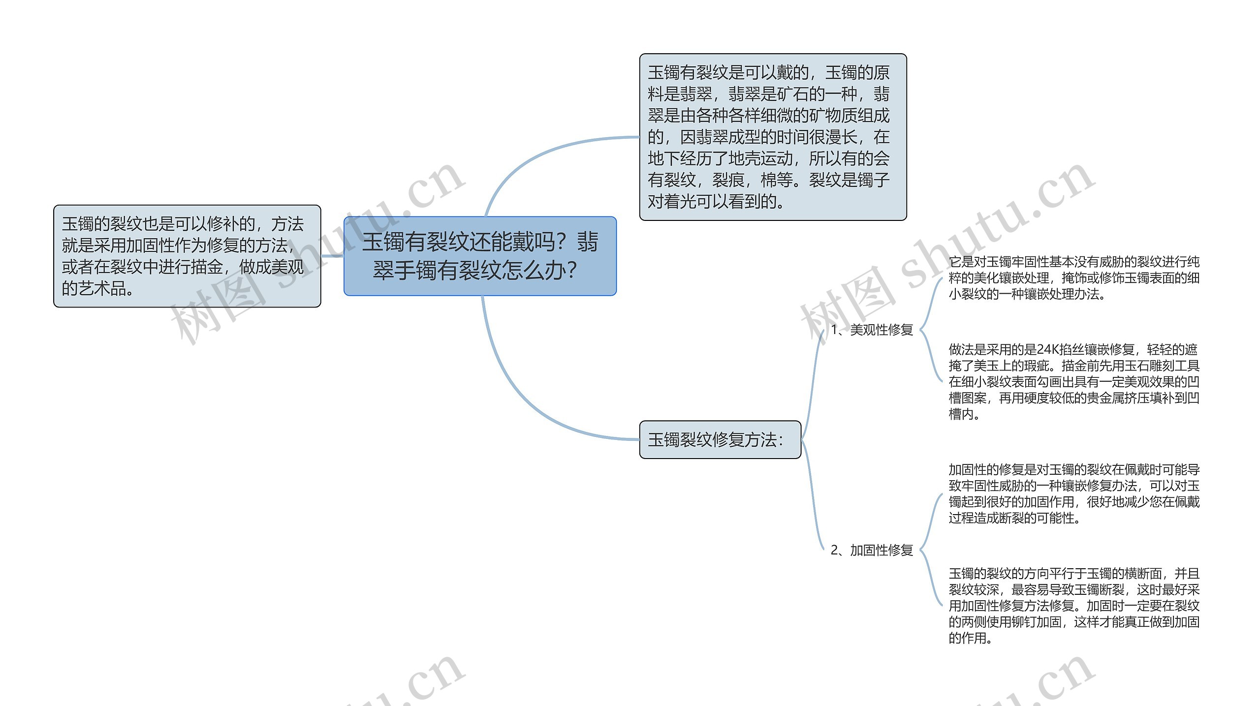 玉镯有裂纹还能戴吗？翡翠手镯有裂纹怎么办？思维导图