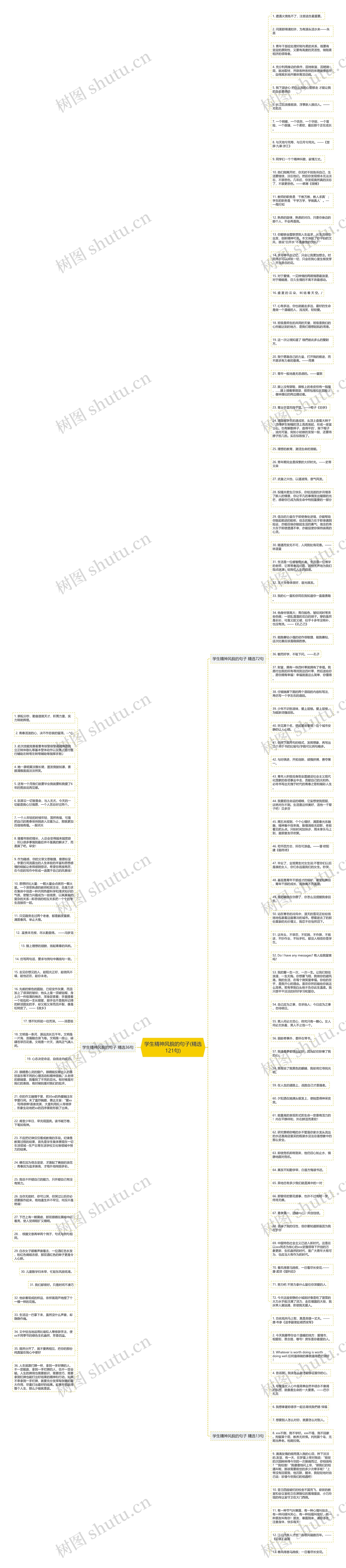 学生精神风貌的句子(精选121句)思维导图