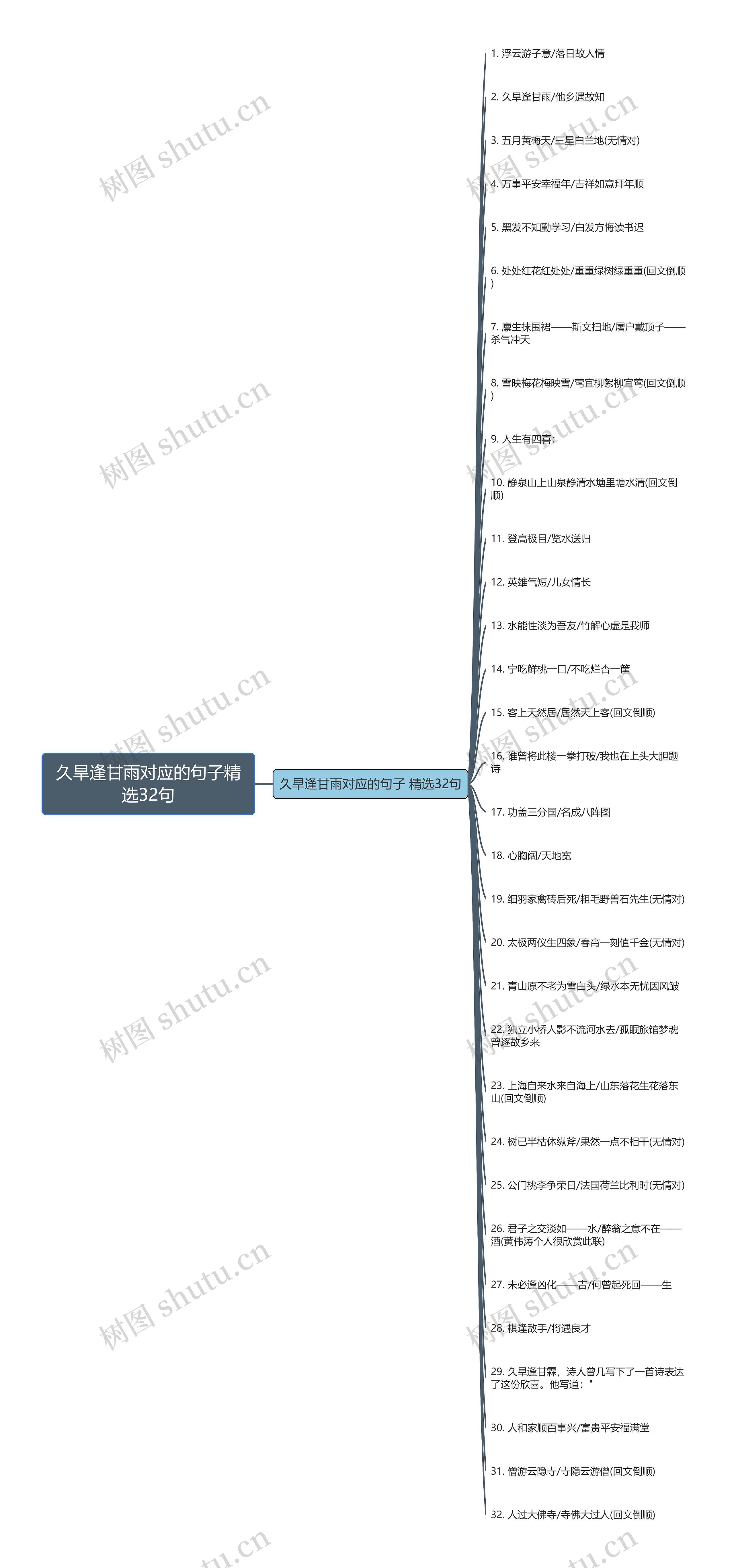 久旱逢甘雨对应的句子精选32句思维导图