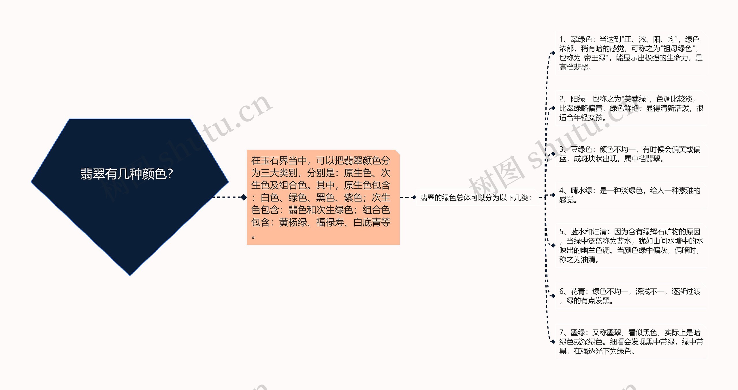 翡翠有几种颜色？思维导图